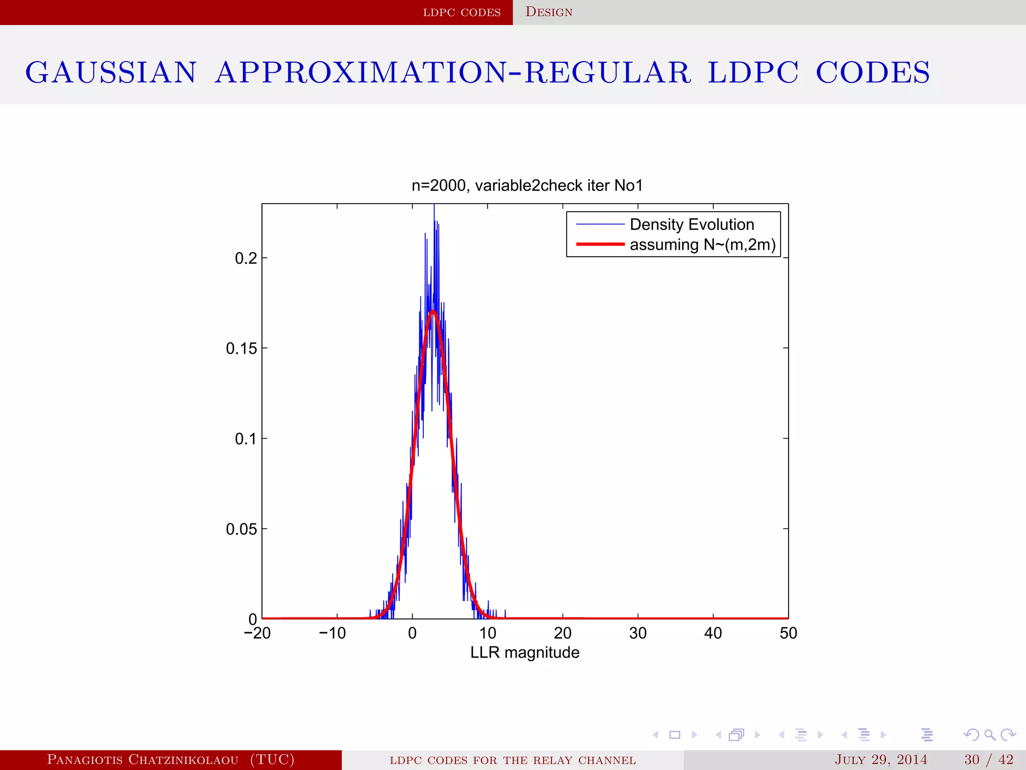 ldpc codes Design
gaussian approximation-regular ldpc codes
−20 −10 0 10 20 30 40 50
0
0.05
0.1
0.15
0.2
n=2000, variable2check iter No1
LLR magnitude
Density Evolution
assuming N~(m,2m)
Panagiotis Chatzinikolaou (TUC) ldpc codes for the relay channel July 29, 2014 30 / 42
 