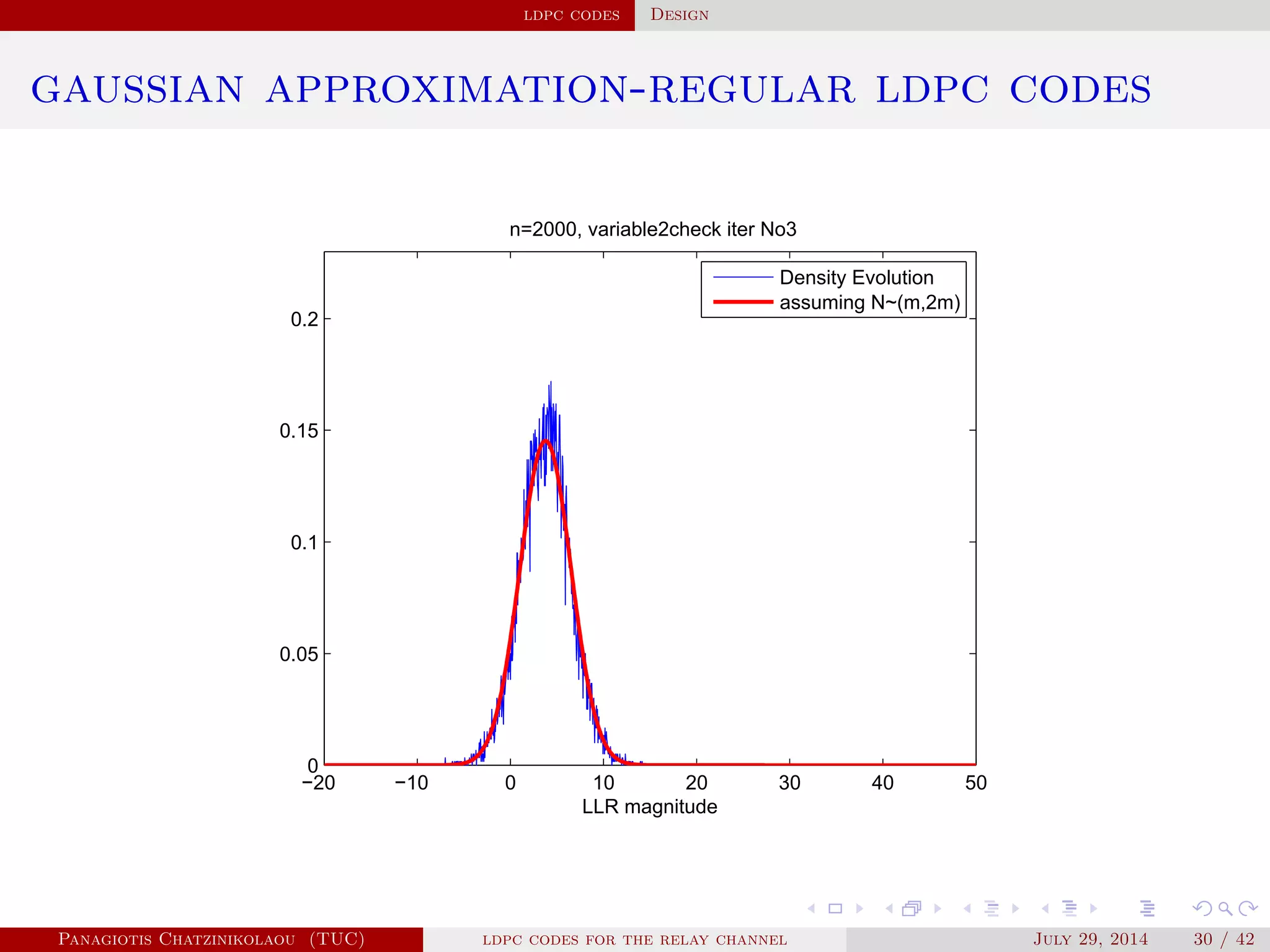 ldpc codes Design
gaussian approximation-regular ldpc codes
−20 −10 0 10 20 30 40 50
0
0.05
0.1
0.15
0.2
n=2000, variable2check iter No3
LLR magnitude
Density Evolution
assuming N~(m,2m)
Panagiotis Chatzinikolaou (TUC) ldpc codes for the relay channel July 29, 2014 30 / 42
 