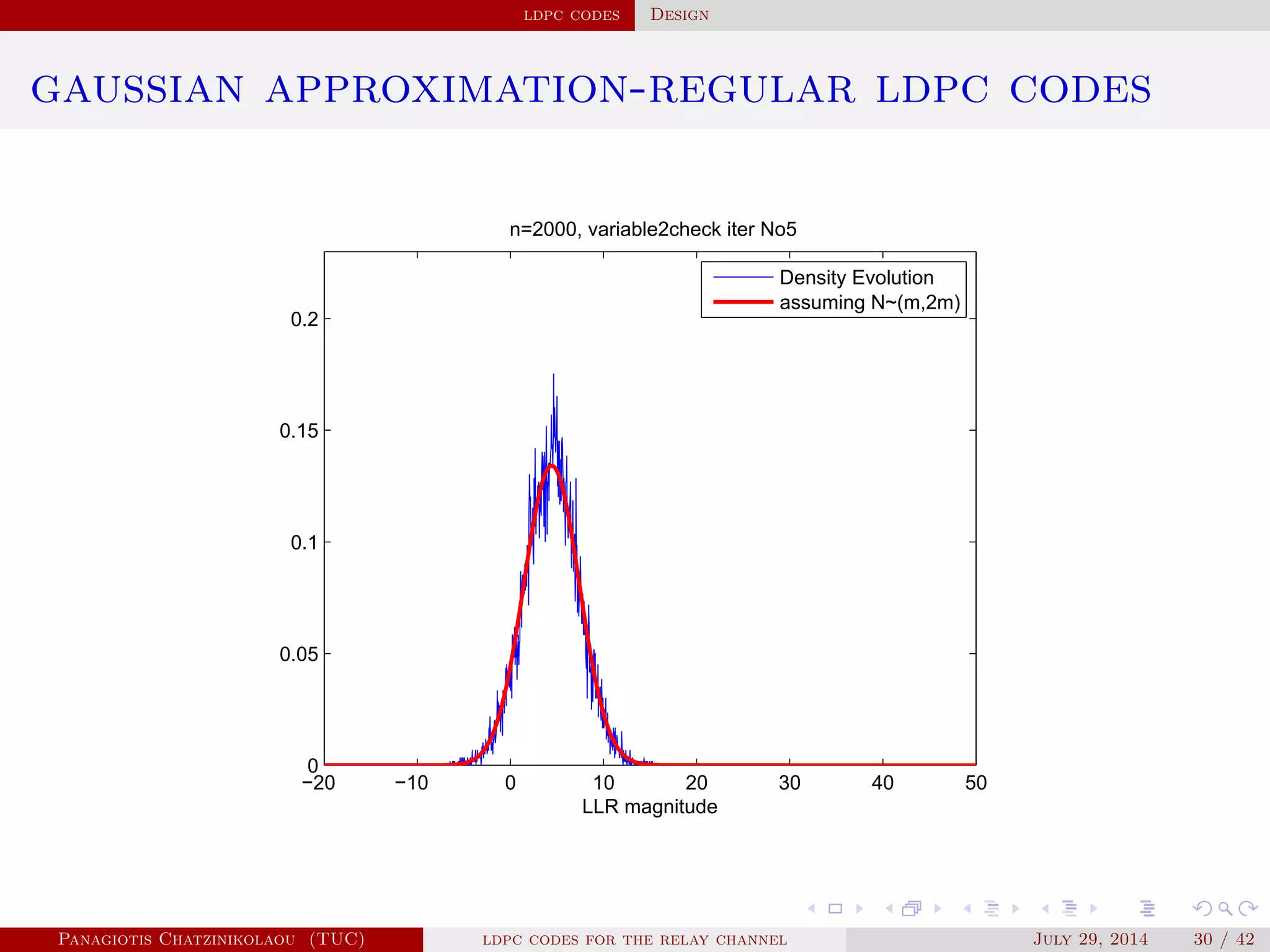 ldpc codes Design
gaussian approximation-regular ldpc codes
−20 −10 0 10 20 30 40 50
0
0.05
0.1
0.15
0.2
n=2000, variable2check iter No5
LLR magnitude
Density Evolution
assuming N~(m,2m)
Panagiotis Chatzinikolaou (TUC) ldpc codes for the relay channel July 29, 2014 30 / 42
 