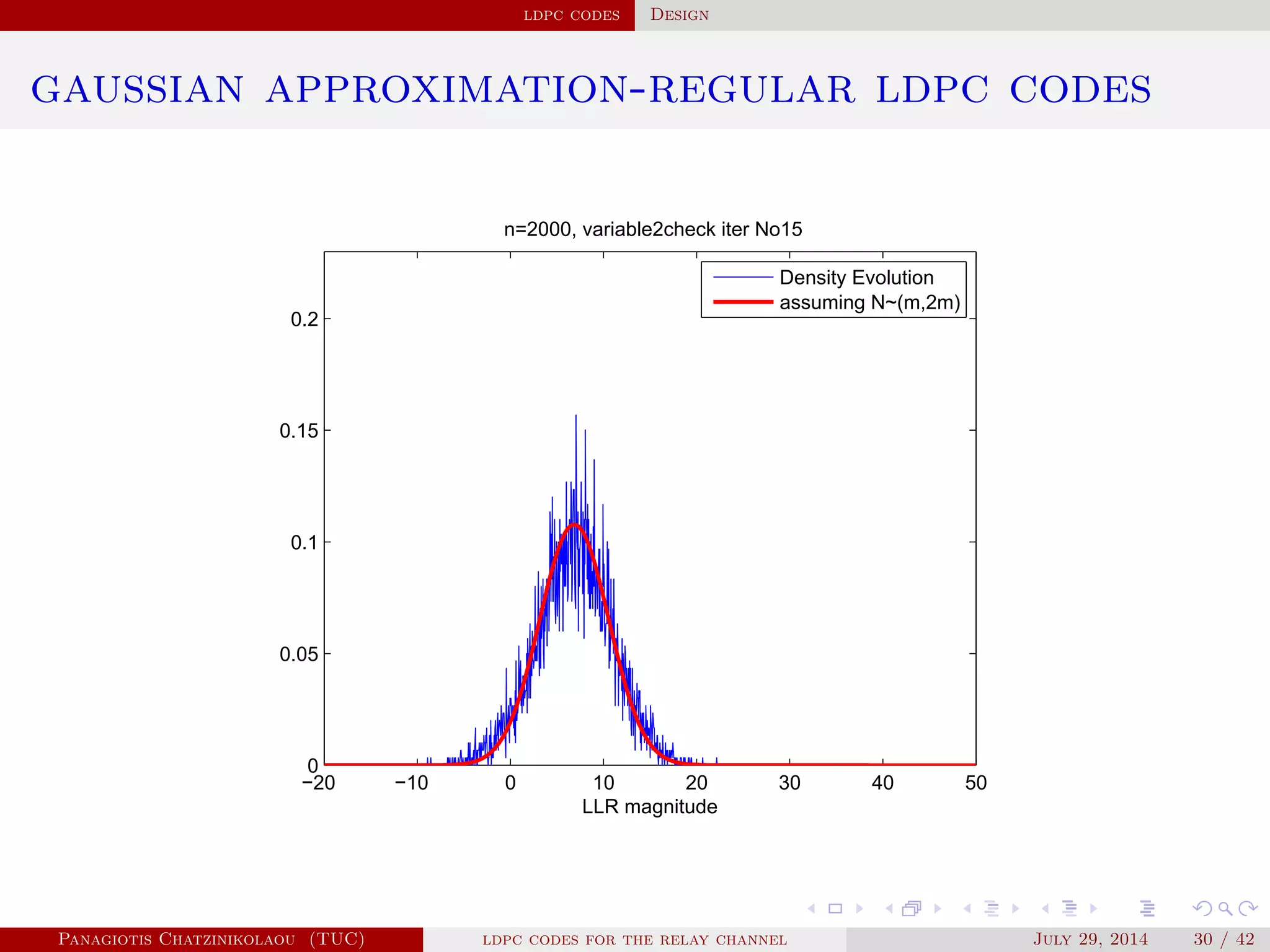ldpc codes Design
gaussian approximation-regular ldpc codes
−20 −10 0 10 20 30 40 50
0
0.05
0.1
0.15
0.2
n=2000, variable2check iter No15
LLR magnitude
Density Evolution
assuming N~(m,2m)
Panagiotis Chatzinikolaou (TUC) ldpc codes for the relay channel July 29, 2014 30 / 42
 