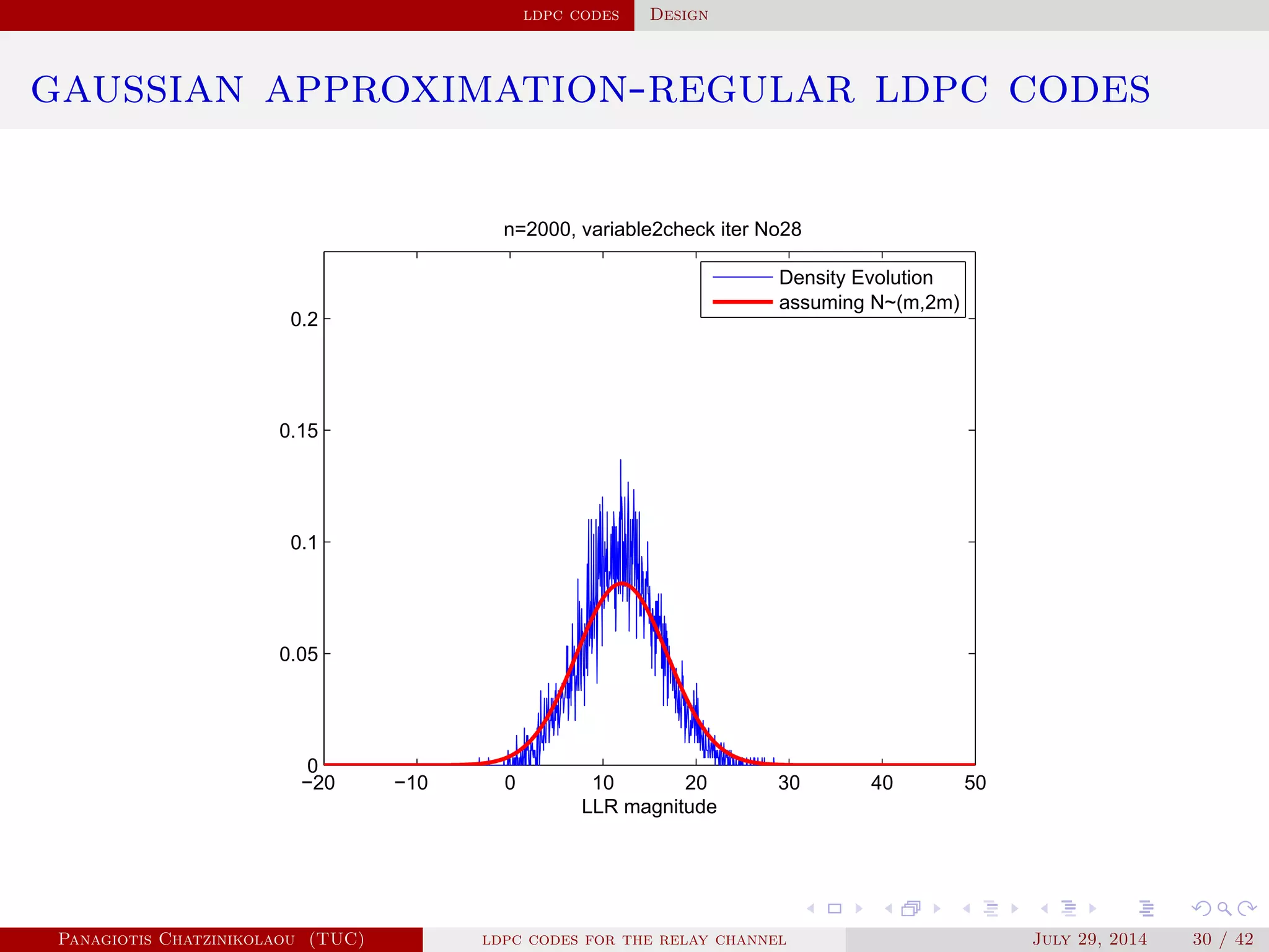 ldpc codes Design
gaussian approximation-regular ldpc codes
−20 −10 0 10 20 30 40 50
0
0.05
0.1
0.15
0.2
n=2000, variable2check iter No28
LLR magnitude
Density Evolution
assuming N~(m,2m)
Panagiotis Chatzinikolaou (TUC) ldpc codes for the relay channel July 29, 2014 30 / 42
 