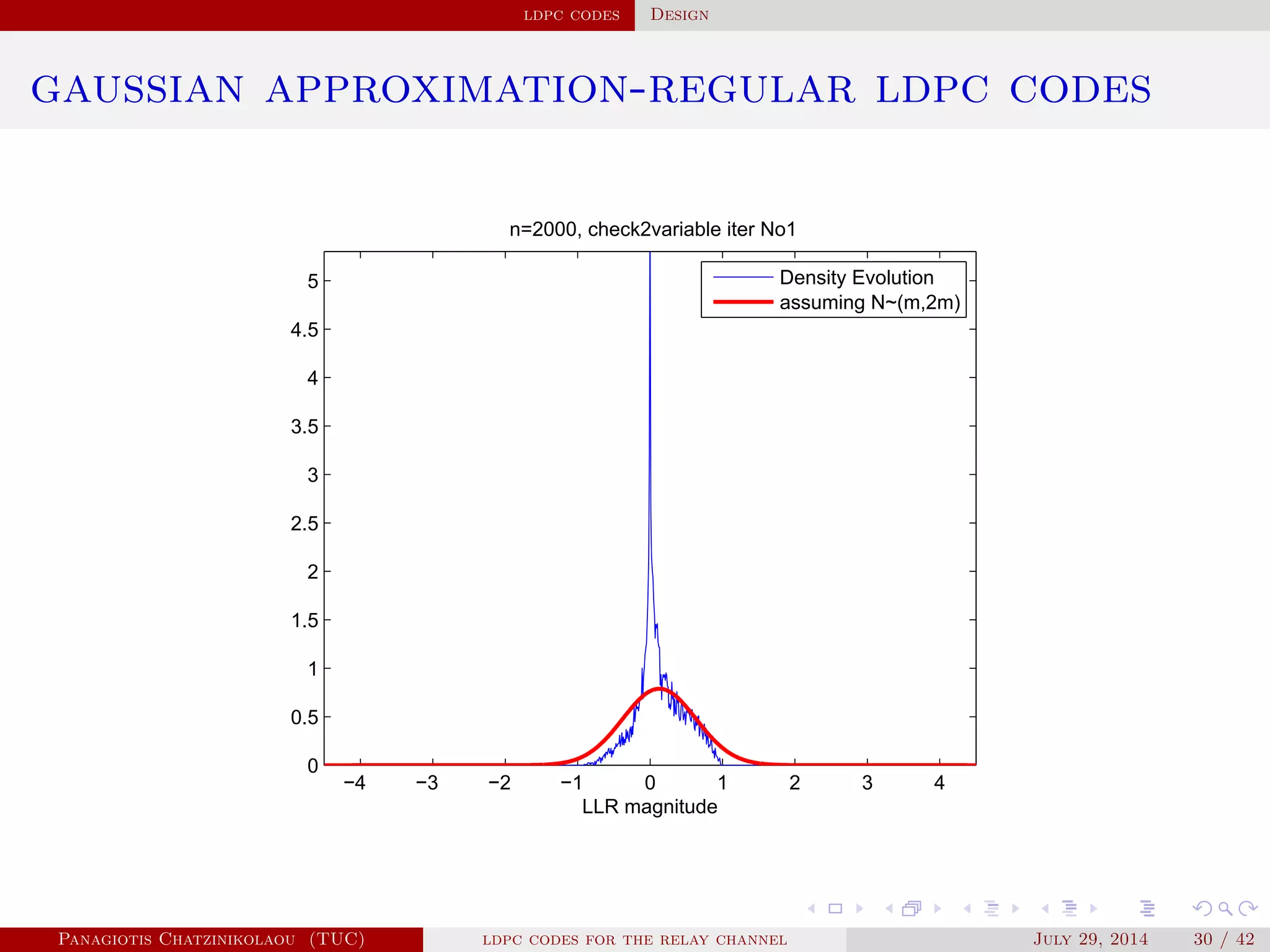 ldpc codes Design
gaussian approximation-regular ldpc codes
−4 −3 −2 −1 0 1 2 3 4
0
0.5
1
1.5
2
2.5
3
3.5
4
4.5
5
n=2000, check2variable iter No1
LLR magnitude
Density Evolution
assuming N~(m,2m)
Panagiotis Chatzinikolaou (TUC) ldpc codes for the relay channel July 29, 2014 30 / 42
 