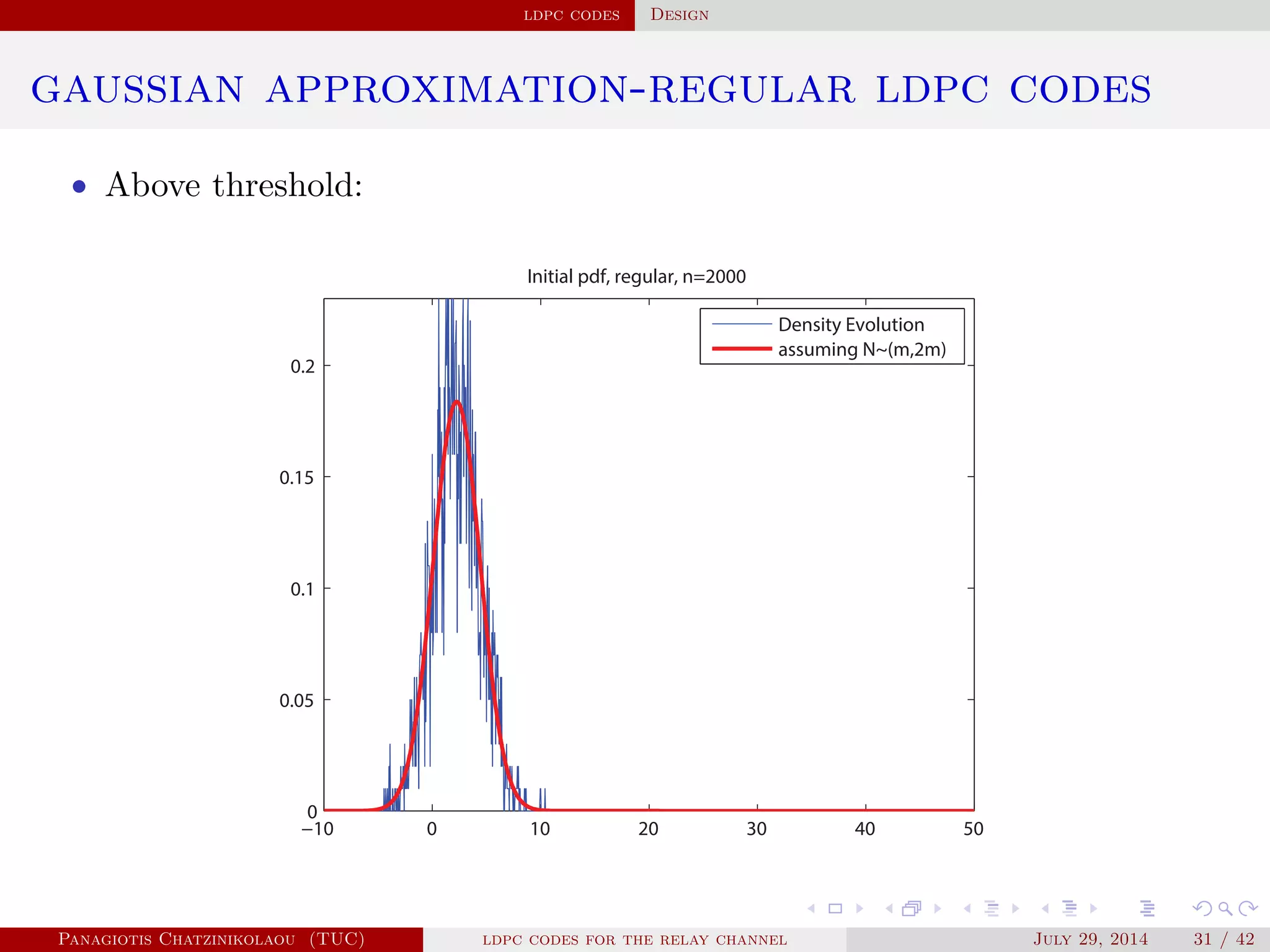 ldpc codes Design
gaussian approximation-regular ldpc codes
• Above threshold:
−10 0 10 20 30 40 50
0
0.05
0.1
0.15
0.2
Initial pdf, regular, n=2000
Density Evolution
assuming N~(m,2m)
Panagiotis Chatzinikolaou (TUC) ldpc codes for the relay channel July 29, 2014 31 / 42
 