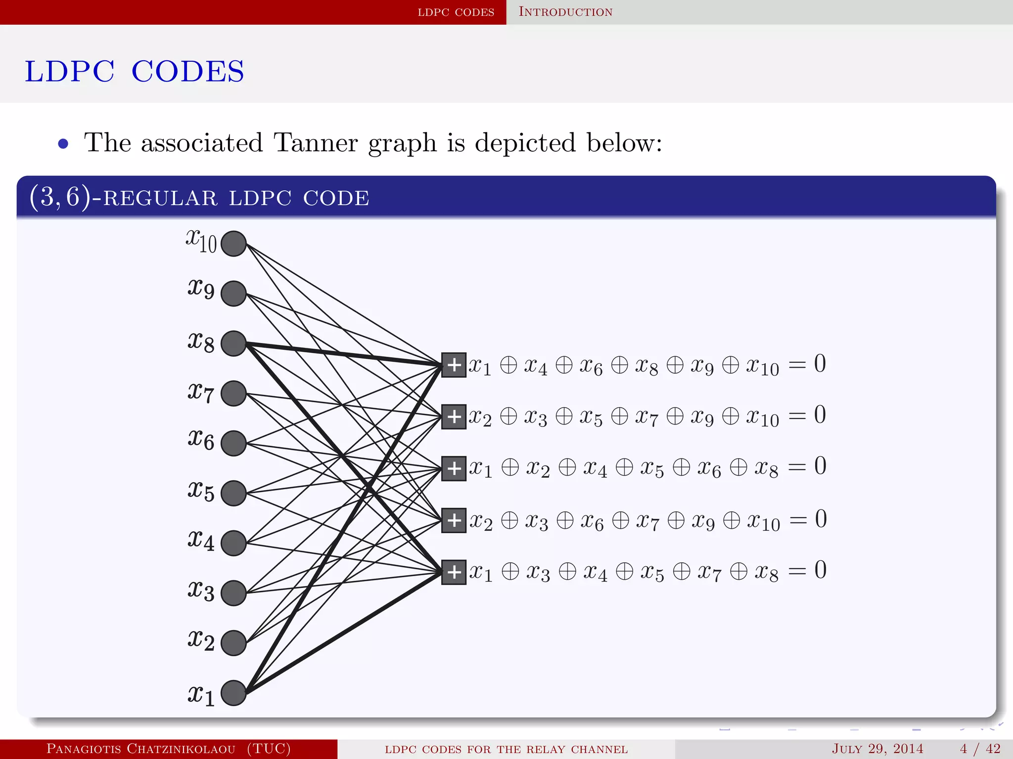 ldpc codes Introduction
ldpc codes
• The associated Tanner graph is depicted below:
(3,6)-regular ldpc code
Panagiotis Chatzinikolaou (TUC) ldpc codes for the relay channel July 29, 2014 4 / 42
 
