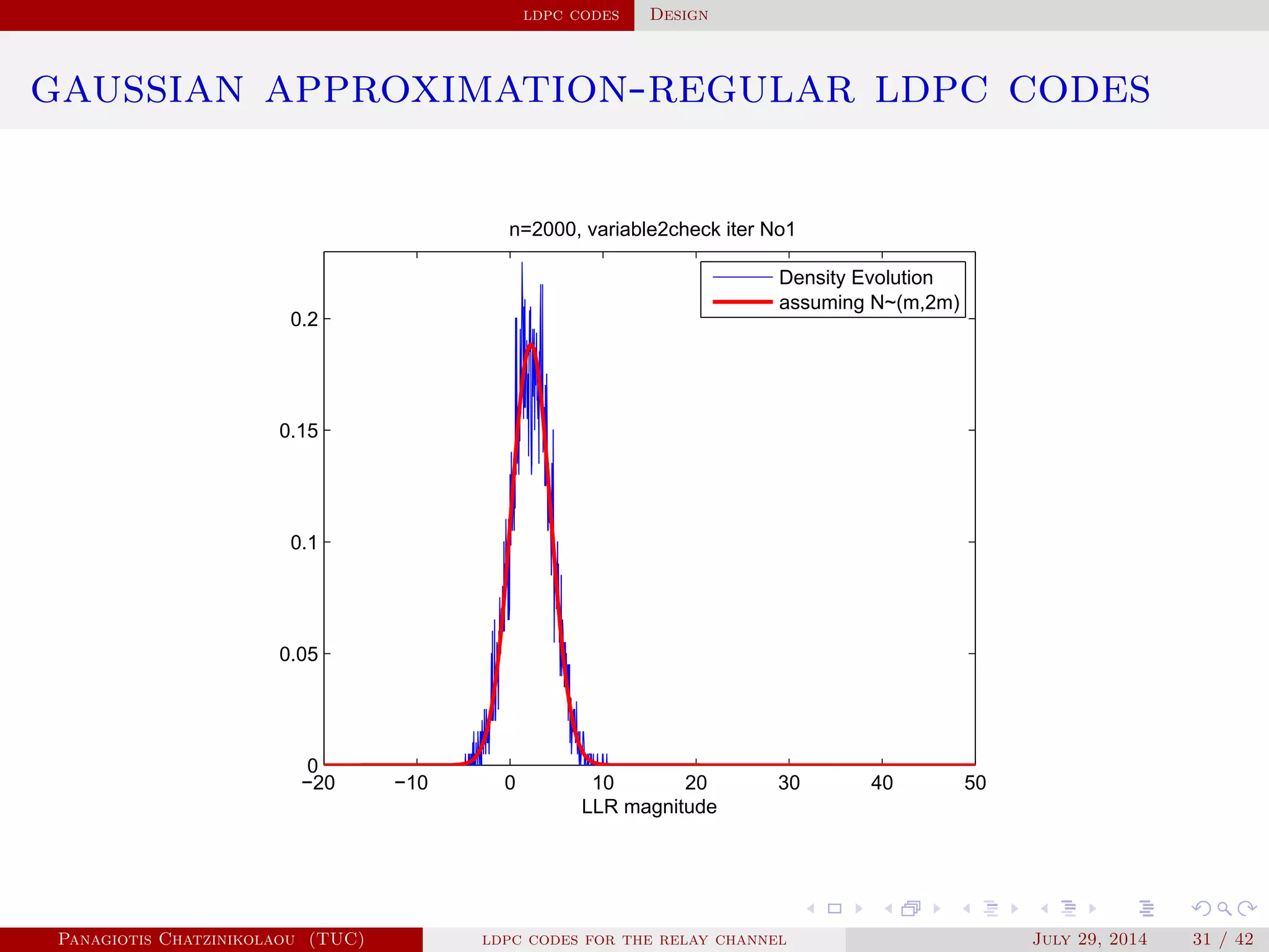 ldpc codes Design
gaussian approximation-regular ldpc codes
−20 −10 0 10 20 30 40 50
0
0.05
0.1
0.15
0.2
n=2000, variable2check iter No1
LLR magnitude
Density Evolution
assuming N~(m,2m)
Panagiotis Chatzinikolaou (TUC) ldpc codes for the relay channel July 29, 2014 31 / 42
 