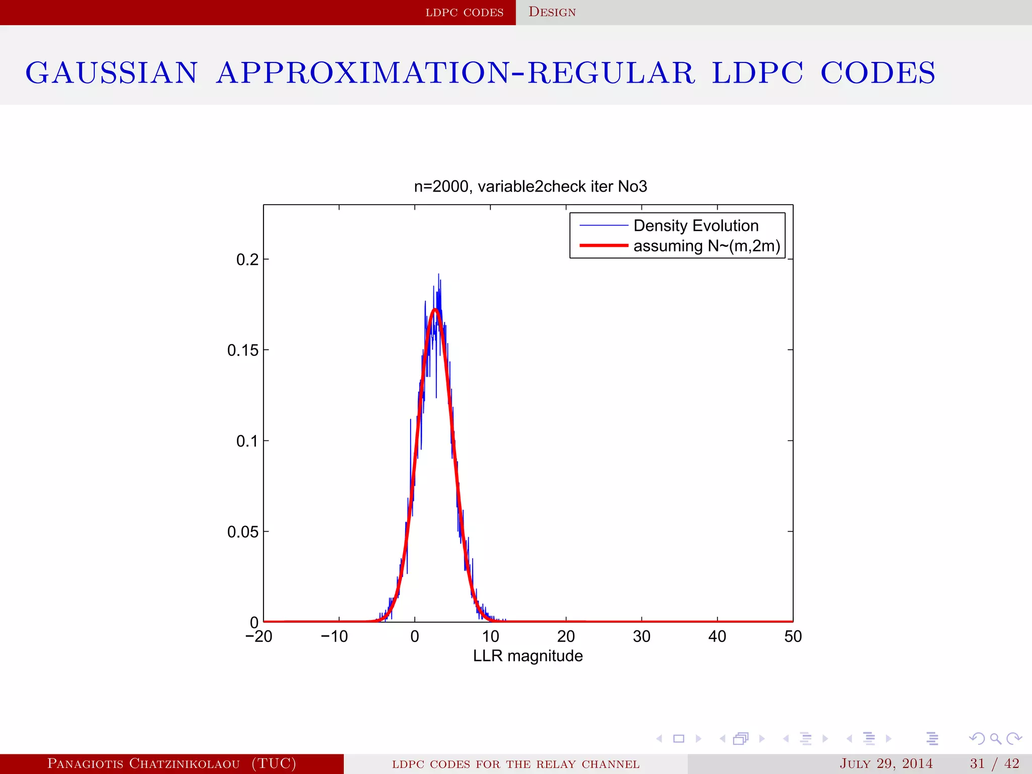 ldpc codes Design
gaussian approximation-regular ldpc codes
−20 −10 0 10 20 30 40 50
0
0.05
0.1
0.15
0.2
n=2000, variable2check iter No3
LLR magnitude
Density Evolution
assuming N~(m,2m)
Panagiotis Chatzinikolaou (TUC) ldpc codes for the relay channel July 29, 2014 31 / 42
 