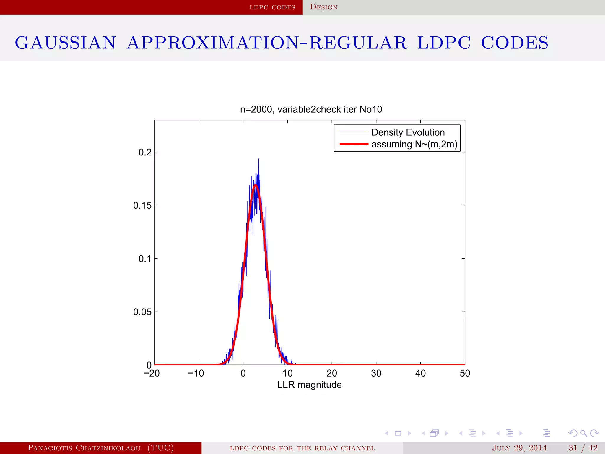 ldpc codes Design
gaussian approximation-regular ldpc codes
−20 −10 0 10 20 30 40 50
0
0.05
0.1
0.15
0.2
n=2000, variable2check iter No10
LLR magnitude
Density Evolution
assuming N~(m,2m)
Panagiotis Chatzinikolaou (TUC) ldpc codes for the relay channel July 29, 2014 31 / 42
 