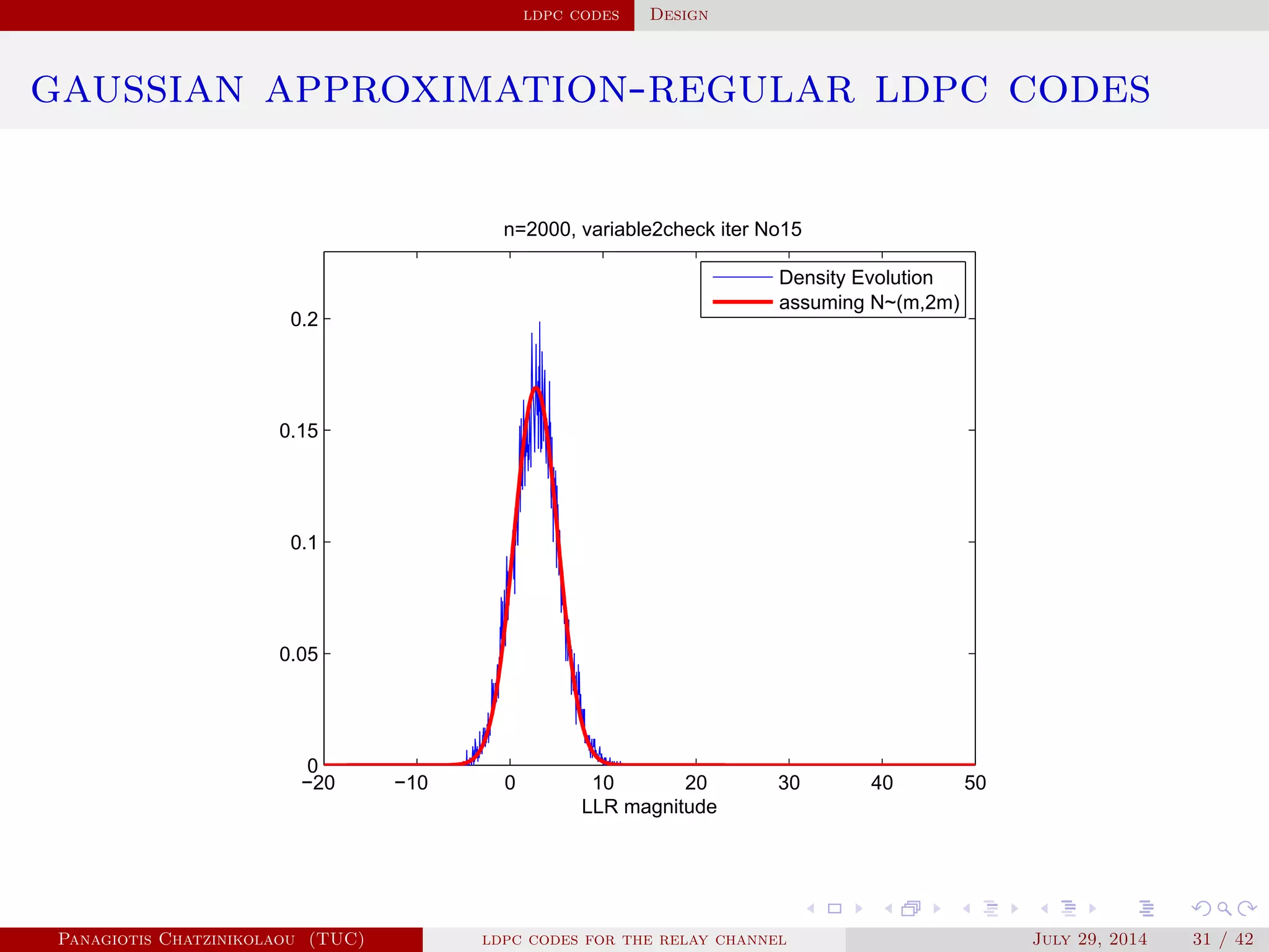 ldpc codes Design
gaussian approximation-regular ldpc codes
−20 −10 0 10 20 30 40 50
0
0.05
0.1
0.15
0.2
n=2000, variable2check iter No15
LLR magnitude
Density Evolution
assuming N~(m,2m)
Panagiotis Chatzinikolaou (TUC) ldpc codes for the relay channel July 29, 2014 31 / 42
 