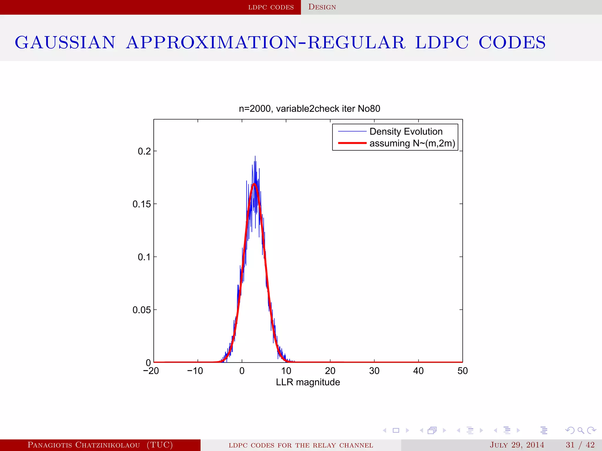ldpc codes Design
gaussian approximation-regular ldpc codes
−20 −10 0 10 20 30 40 50
0
0.05
0.1
0.15
0.2
n=2000, variable2check iter No80
LLR magnitude
Density Evolution
assuming N~(m,2m)
Panagiotis Chatzinikolaou (TUC) ldpc codes for the relay channel July 29, 2014 31 / 42
 