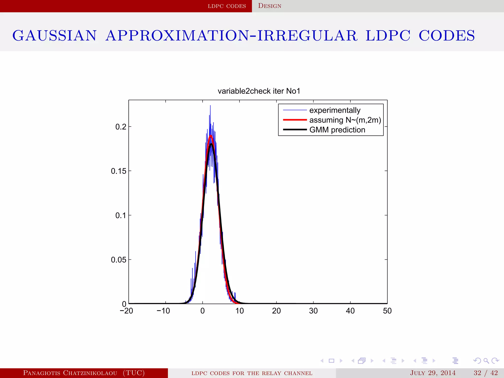 ldpc codes Design
gaussian approximation-irregular ldpc codes
−20 −10 0 10 20 30 40 50
0
0.05
0.1
0.15
0.2
variable2check iter No1
experimentally
assuming N~(m,2m)
GMM prediction
Panagiotis Chatzinikolaou (TUC) ldpc codes for the relay channel July 29, 2014 32 / 42
 