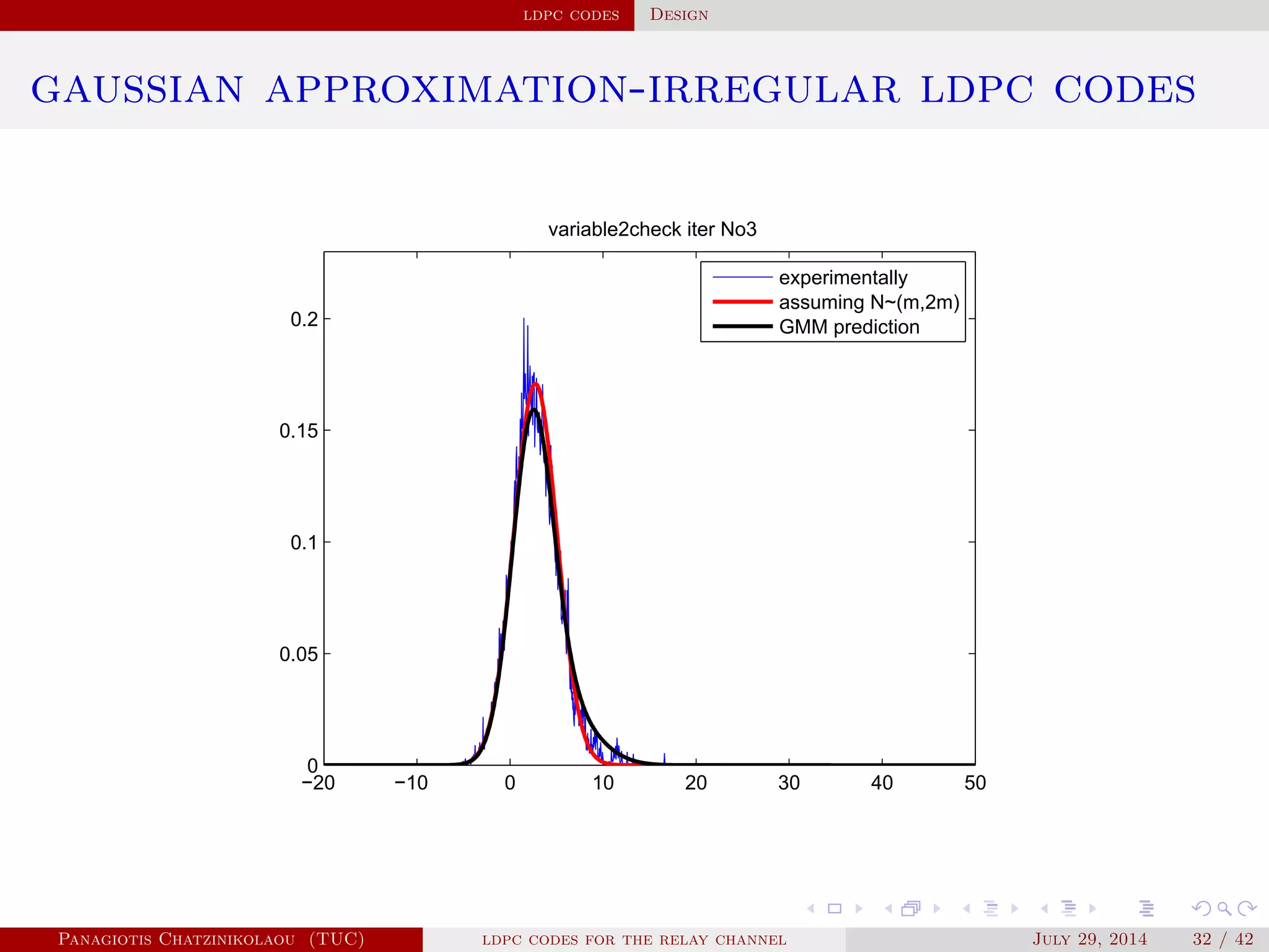ldpc codes Design
gaussian approximation-irregular ldpc codes
−20 −10 0 10 20 30 40 50
0
0.05
0.1
0.15
0.2
variable2check iter No3
experimentally
assuming N~(m,2m)
GMM prediction
Panagiotis Chatzinikolaou (TUC) ldpc codes for the relay channel July 29, 2014 32 / 42
 