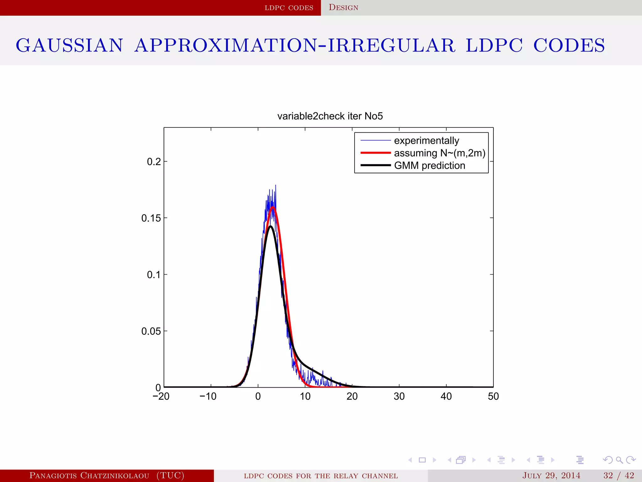 ldpc codes Design
gaussian approximation-irregular ldpc codes
−20 −10 0 10 20 30 40 50
0
0.05
0.1
0.15
0.2
variable2check iter No5
experimentally
assuming N~(m,2m)
GMM prediction
Panagiotis Chatzinikolaou (TUC) ldpc codes for the relay channel July 29, 2014 32 / 42
 