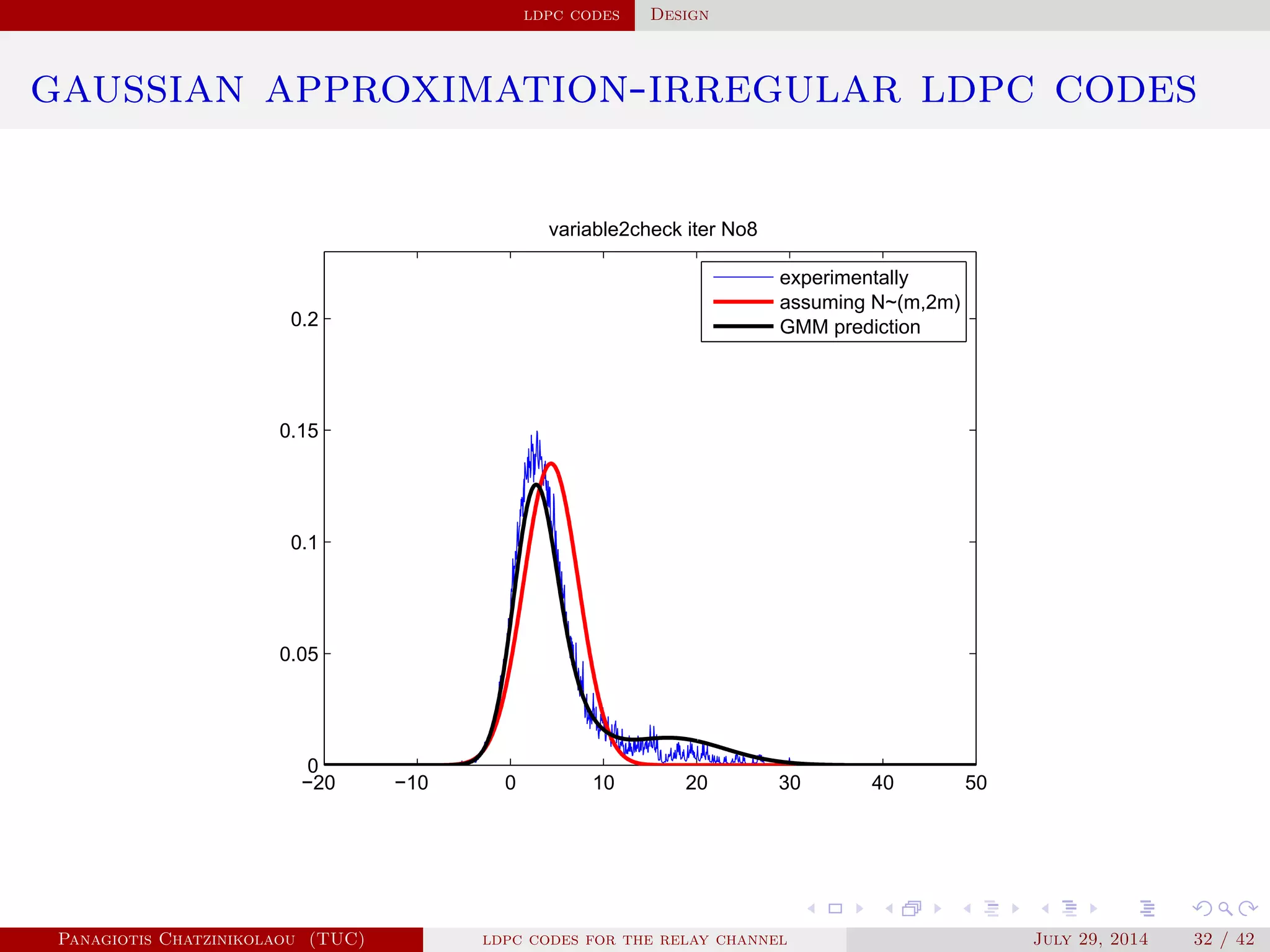 ldpc codes Design
gaussian approximation-irregular ldpc codes
−20 −10 0 10 20 30 40 50
0
0.05
0.1
0.15
0.2
variable2check iter No8
experimentally
assuming N~(m,2m)
GMM prediction
Panagiotis Chatzinikolaou (TUC) ldpc codes for the relay channel July 29, 2014 32 / 42
 
