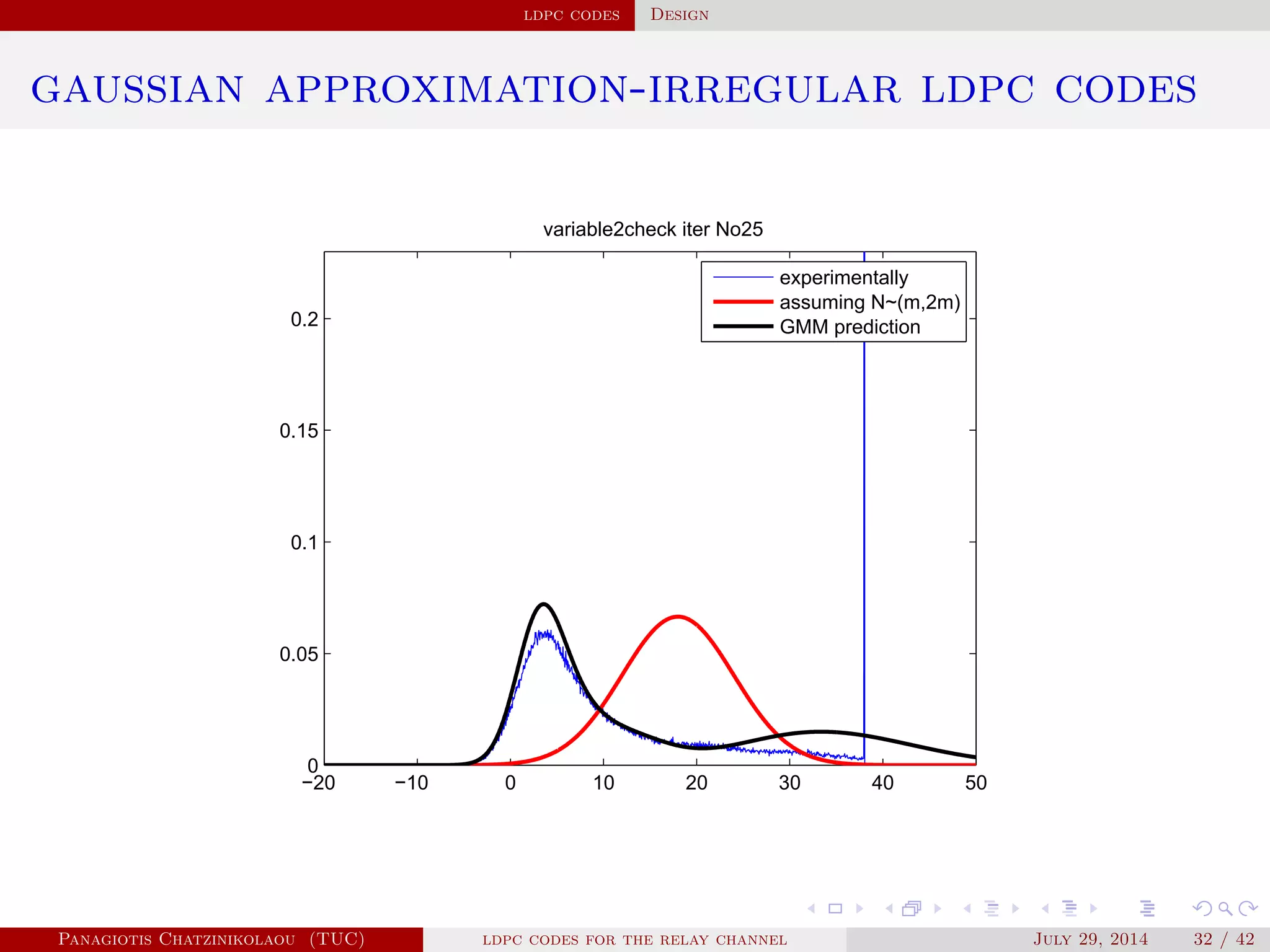 ldpc codes Design
gaussian approximation-irregular ldpc codes
−20 −10 0 10 20 30 40 50
0
0.05
0.1
0.15
0.2
variable2check iter No25
experimentally
assuming N~(m,2m)
GMM prediction
Panagiotis Chatzinikolaou (TUC) ldpc codes for the relay channel July 29, 2014 32 / 42
 