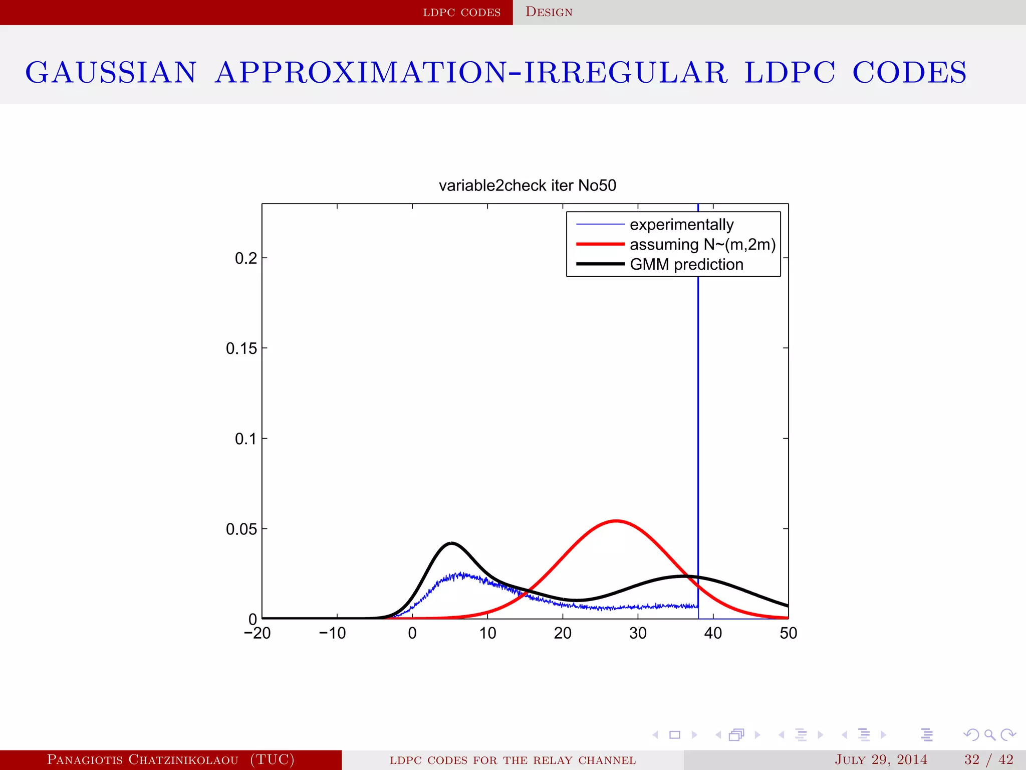 ldpc codes Design
gaussian approximation-irregular ldpc codes
−20 −10 0 10 20 30 40 50
0
0.05
0.1
0.15
0.2
variable2check iter No50
experimentally
assuming N~(m,2m)
GMM prediction
Panagiotis Chatzinikolaou (TUC) ldpc codes for the relay channel July 29, 2014 32 / 42
 