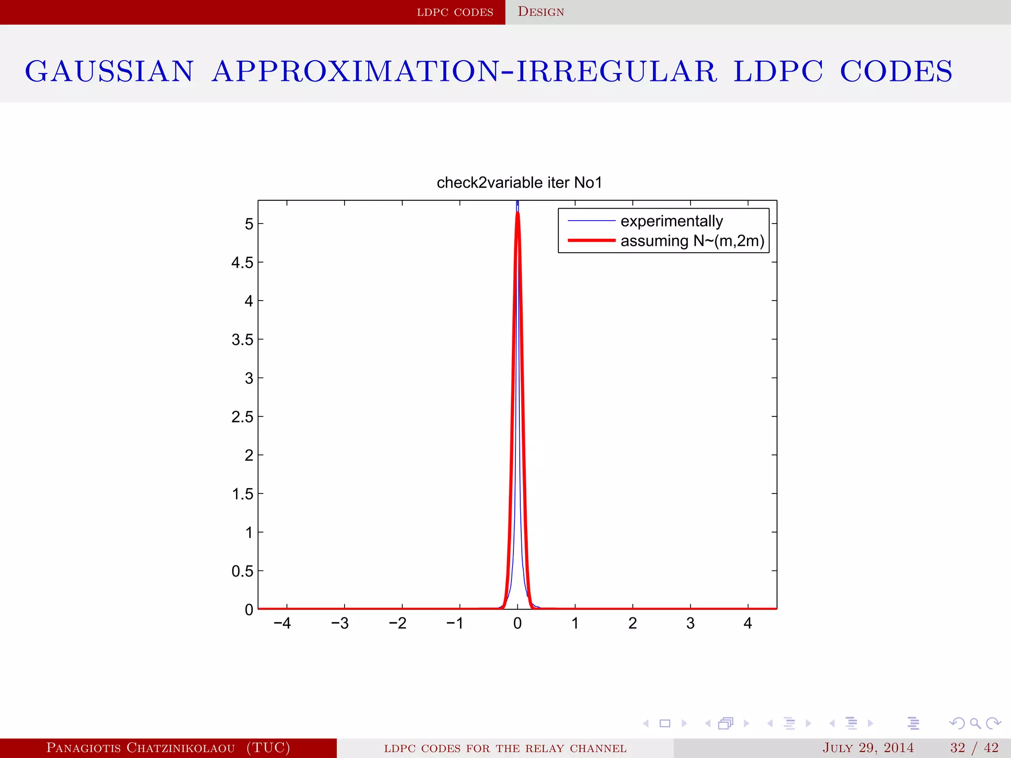 ldpc codes Design
gaussian approximation-irregular ldpc codes
−4 −3 −2 −1 0 1 2 3 4
0
0.5
1
1.5
2
2.5
3
3.5
4
4.5
5
check2variable iter No1
experimentally
assuming N~(m,2m)
Panagiotis Chatzinikolaou (TUC) ldpc codes for the relay channel July 29, 2014 32 / 42
 