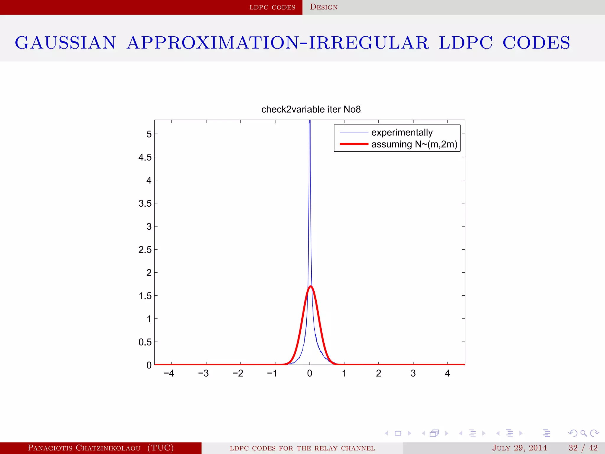 ldpc codes Design
gaussian approximation-irregular ldpc codes
−4 −3 −2 −1 0 1 2 3 4
0
0.5
1
1.5
2
2.5
3
3.5
4
4.5
5
check2variable iter No8
experimentally
assuming N~(m,2m)
Panagiotis Chatzinikolaou (TUC) ldpc codes for the relay channel July 29, 2014 32 / 42
 