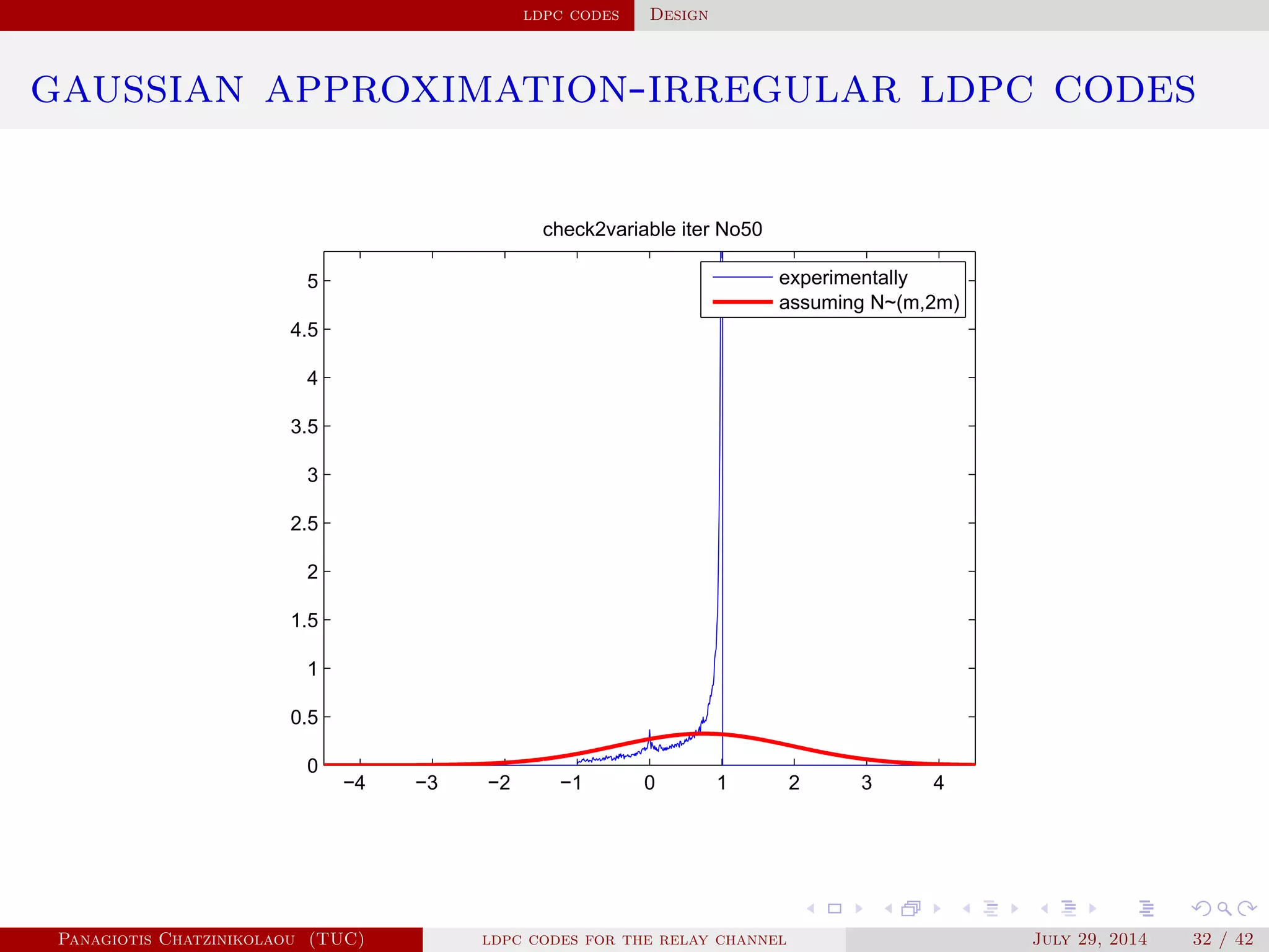 ldpc codes Design
gaussian approximation-irregular ldpc codes
−4 −3 −2 −1 0 1 2 3 4
0
0.5
1
1.5
2
2.5
3
3.5
4
4.5
5
check2variable iter No50
experimentally
assuming N~(m,2m)
Panagiotis Chatzinikolaou (TUC) ldpc codes for the relay channel July 29, 2014 32 / 42
 