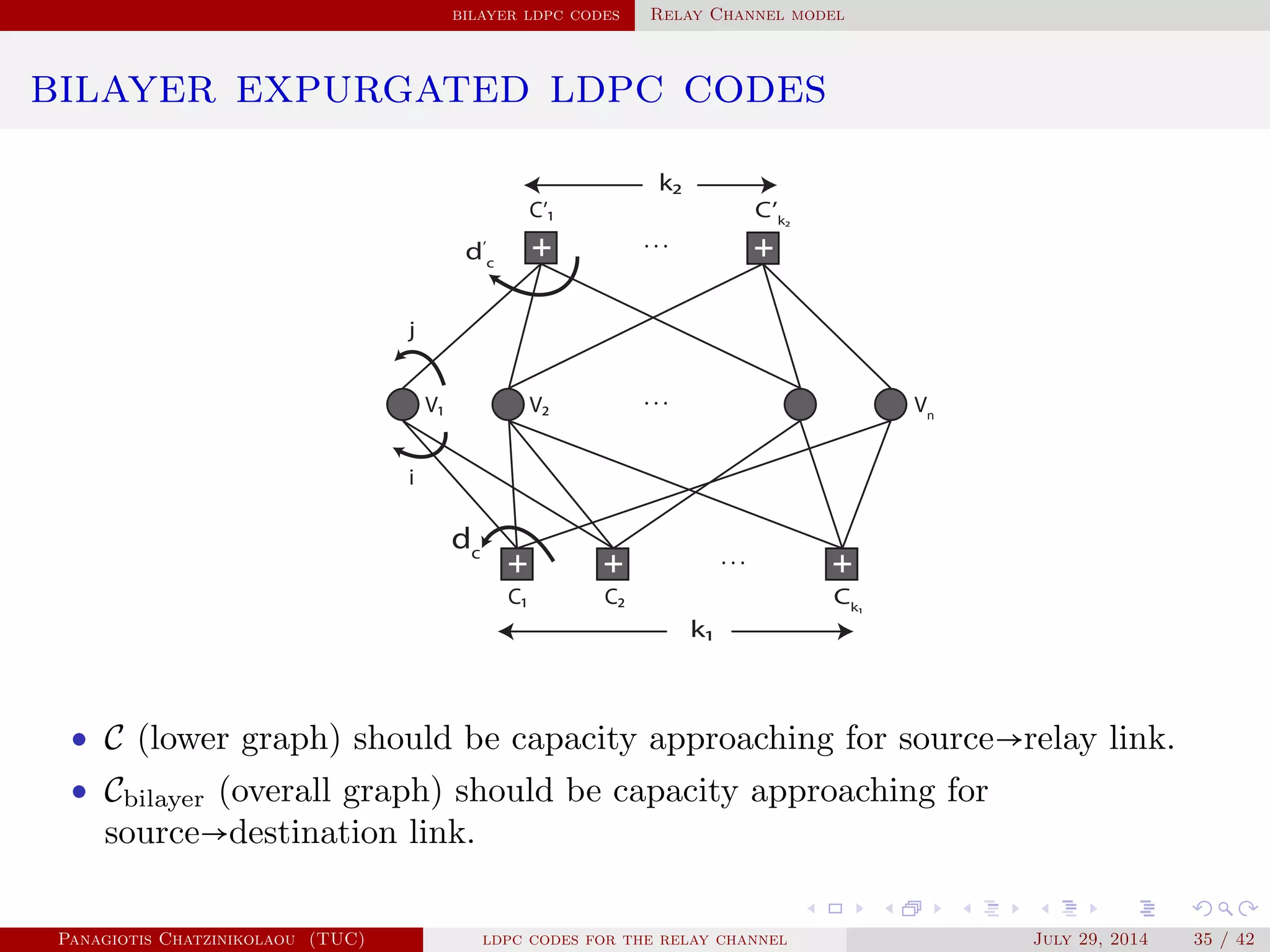 bilayer ldpc codes Relay Channel model
bilayer expurgated ldpc codes
. . .
. . .
. . .
k1
k2
dc
d’
c
j
i
C1 C2 Ck1
C’1 C’k2
V1 V2 Vn
• C (lower graph) should be capacity approaching for source→relay link.
• Cbilayer (overall graph) should be capacity approaching for
source→destination link.
Panagiotis Chatzinikolaou (TUC) ldpc codes for the relay channel July 29, 2014 35 / 42
 