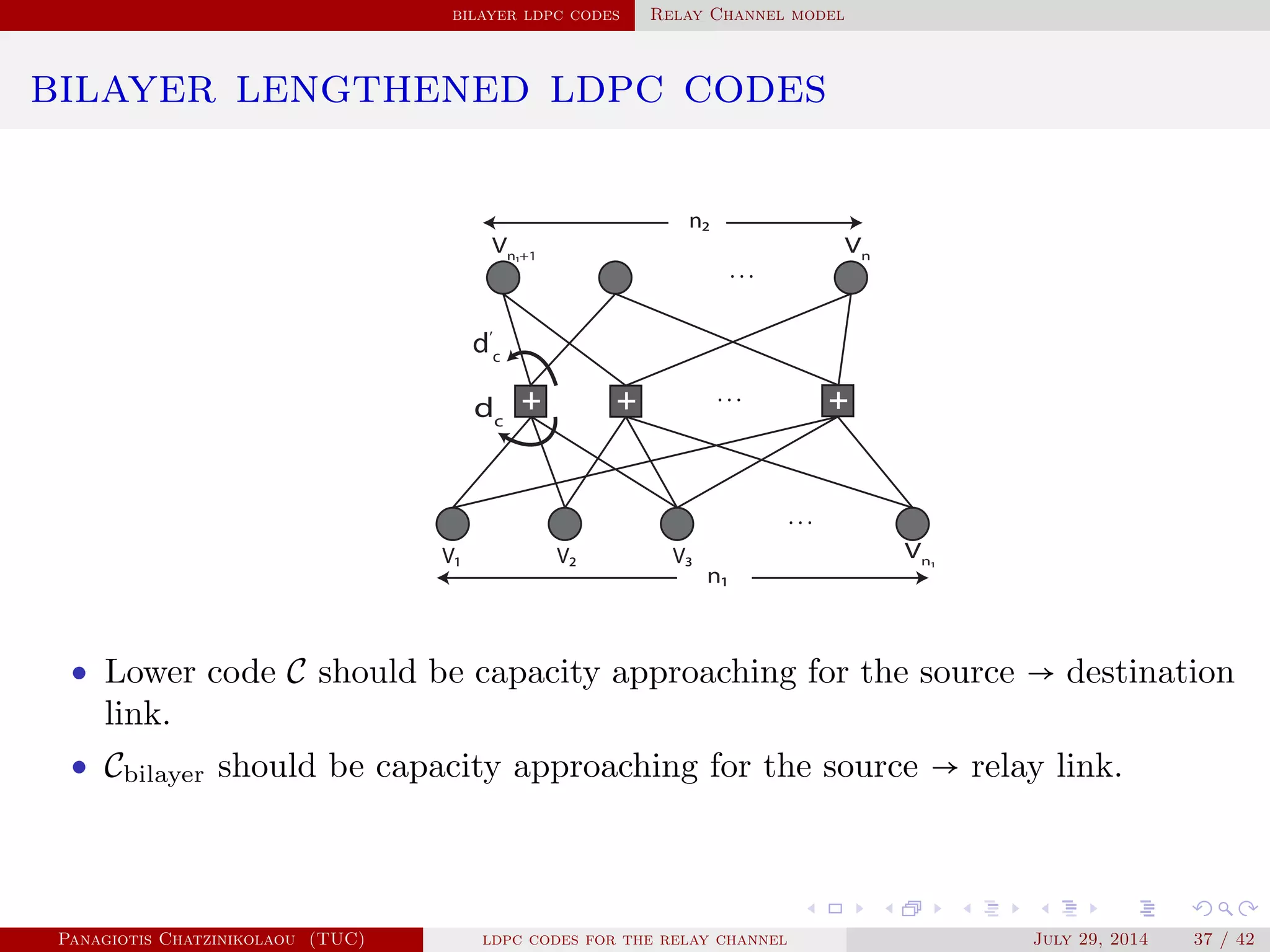 bilayer ldpc codes Relay Channel model
bilayer lengthened ldpc codes
. . .
. . .
. . .
n1
n2
dc
d’
c
V1 V2 Vn1V3
Vn1+1
Vn
• Lower code C should be capacity approaching for the source → destination
link.
• Cbilayer should be capacity approaching for the source → relay link.
Panagiotis Chatzinikolaou (TUC) ldpc codes for the relay channel July 29, 2014 37 / 42
 