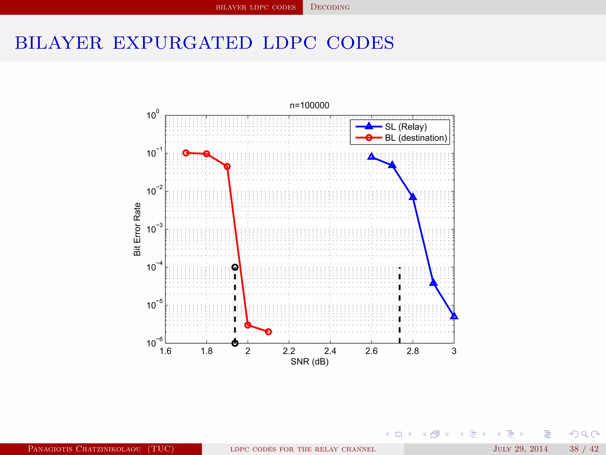 bilayer ldpc codes Decoding
bilayer expurgated ldpc codes
1.6 1.8 2 2.2 2.4 2.6 2.8 3
10
−6
10
−5
10
−4
10
−3
10
−2
10
−1
10
0
SNR (dB)
BitErrorRate
n=100000
SL (Relay)
BL (destination)
Panagiotis Chatzinikolaou (TUC) ldpc codes for the relay channel July 29, 2014 38 / 42
 
