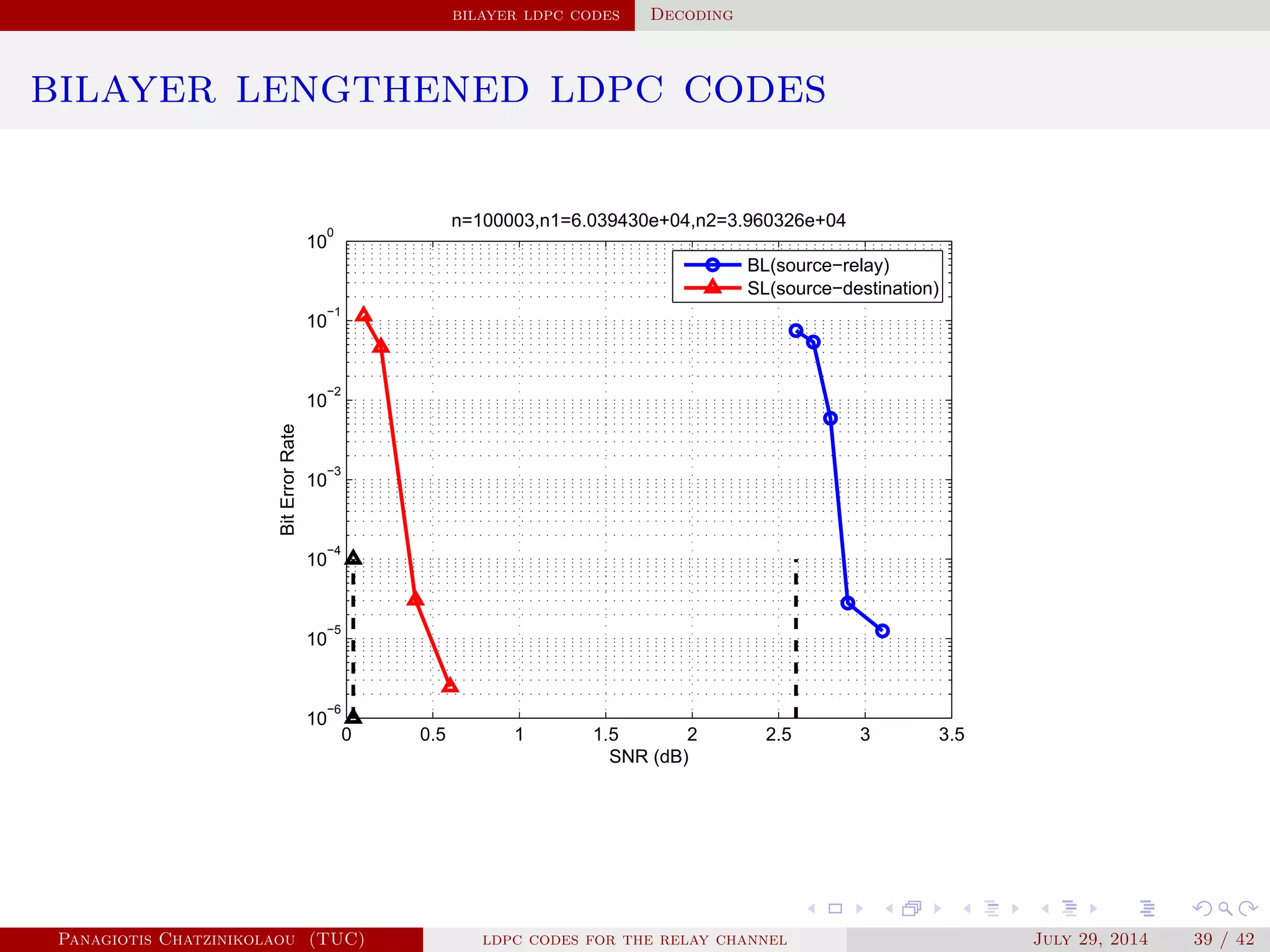 bilayer ldpc codes Decoding
bilayer lengthened ldpc codes
0 0.5 1 1.5 2 2.5 3 3.5
10
−6
10
−5
10
−4
10
−3
10
−2
10
−1
10
0
SNR (dB)
BitErrorRate
n=100003,n1=6.039430e+04,n2=3.960326e+04
BL(source−relay)
SL(source−destination)
Panagiotis Chatzinikolaou (TUC) ldpc codes for the relay channel July 29, 2014 39 / 42
 