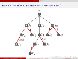 ldpc codes Decoding
single message passing-example-step 1
Panagiotis Chatzinikolaou (TUC) ldpc codes for the relay channel July 29, 2014 14 / 42
 