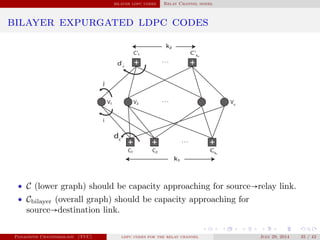bilayer ldpc codes Relay Channel model
bilayer expurgated ldpc codes
. . .
. . .
. . .
k1
k2
dc
d’
c
j
i
C1 C2 Ck1
C’1 C’k2
V1 V2 Vn
• C (lower graph) should be capacity approaching for source→relay link.
• Cbilayer (overall graph) should be capacity approaching for
source→destination link.
Panagiotis Chatzinikolaou (TUC) ldpc codes for the relay channel July 29, 2014 35 / 42
 