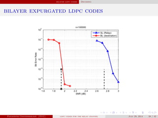 bilayer ldpc codes Decoding
bilayer expurgated ldpc codes
1.6 1.8 2 2.2 2.4 2.6 2.8 3
10
−6
10
−5
10
−4
10
−3
10
−2
10
−1
10
0
SNR (dB)
BitErrorRate
n=100000
SL (Relay)
BL (destination)
Panagiotis Chatzinikolaou (TUC) ldpc codes for the relay channel July 29, 2014 38 / 42
 