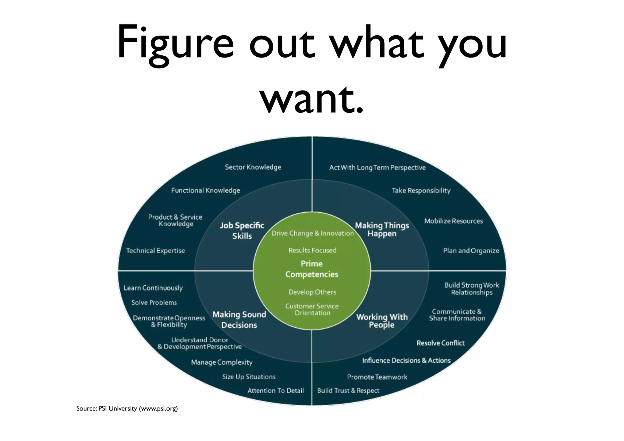 Figure out what you
want.
Source: PSI University (www.psi.org)
 