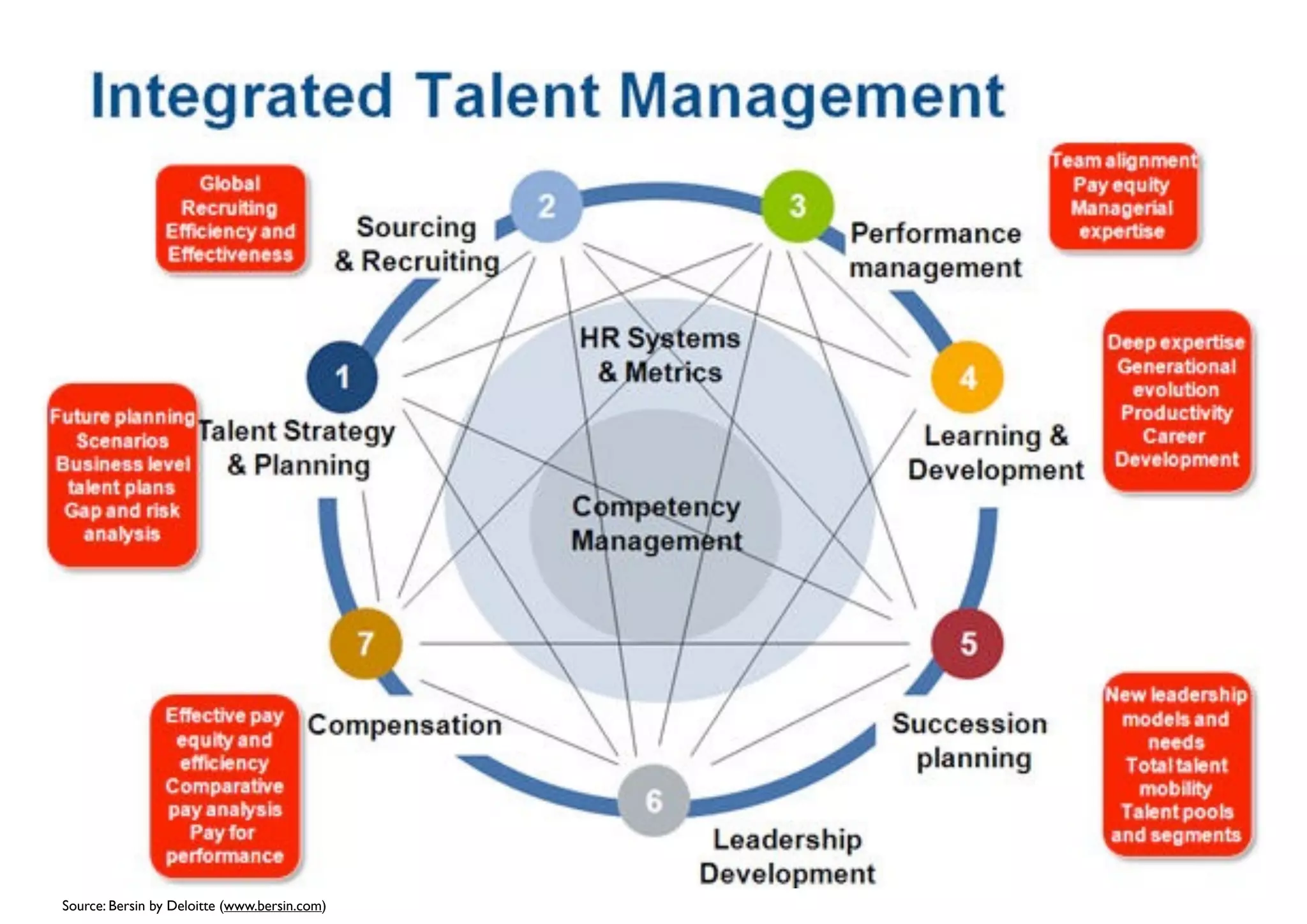 Leadership
development doesn’t
stand on its own.
Source: Bersin by Deloitte (www.bersin.com)
 