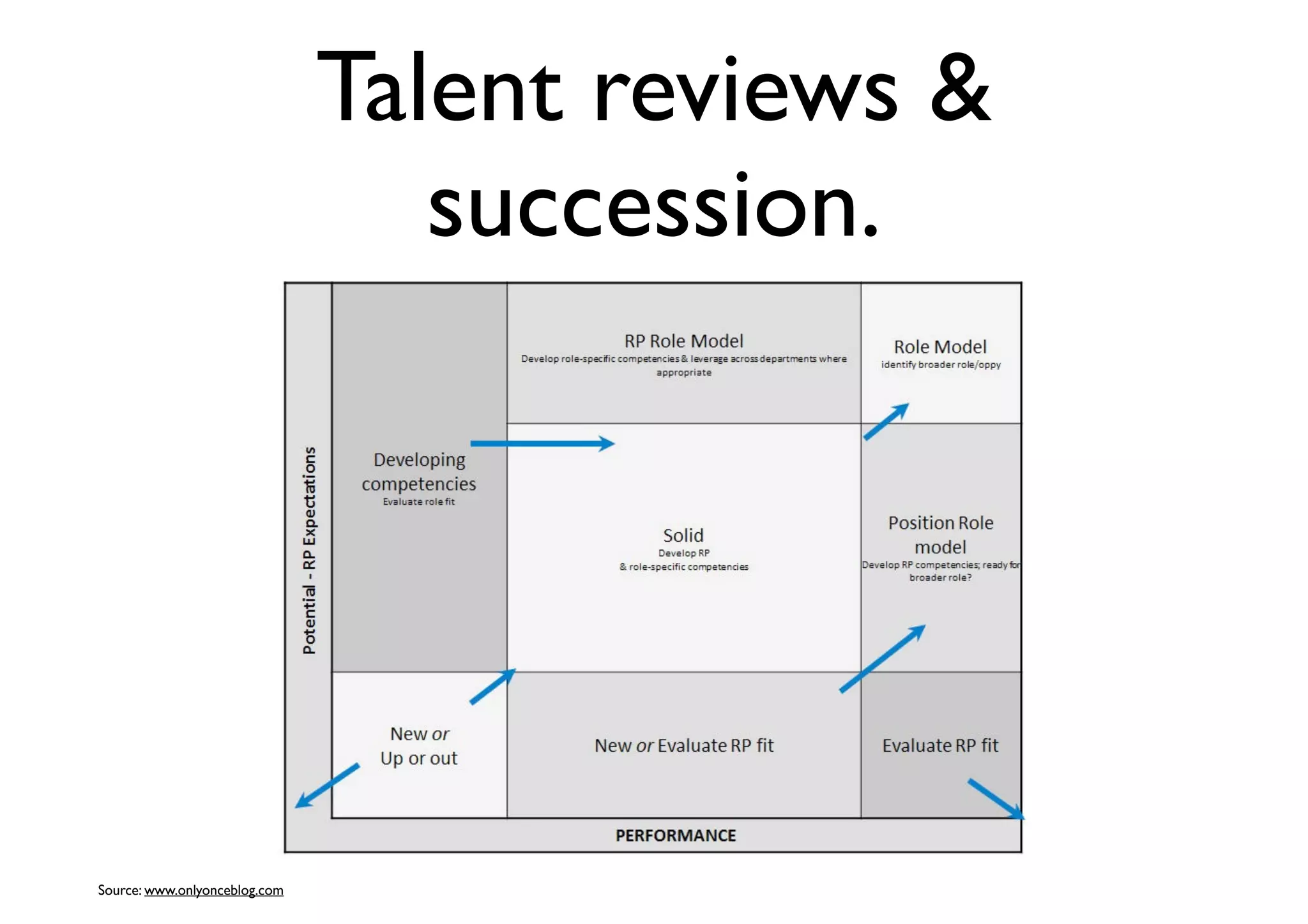 Talent reviews &
succession.
Source: www.onlyonceblog.com
 