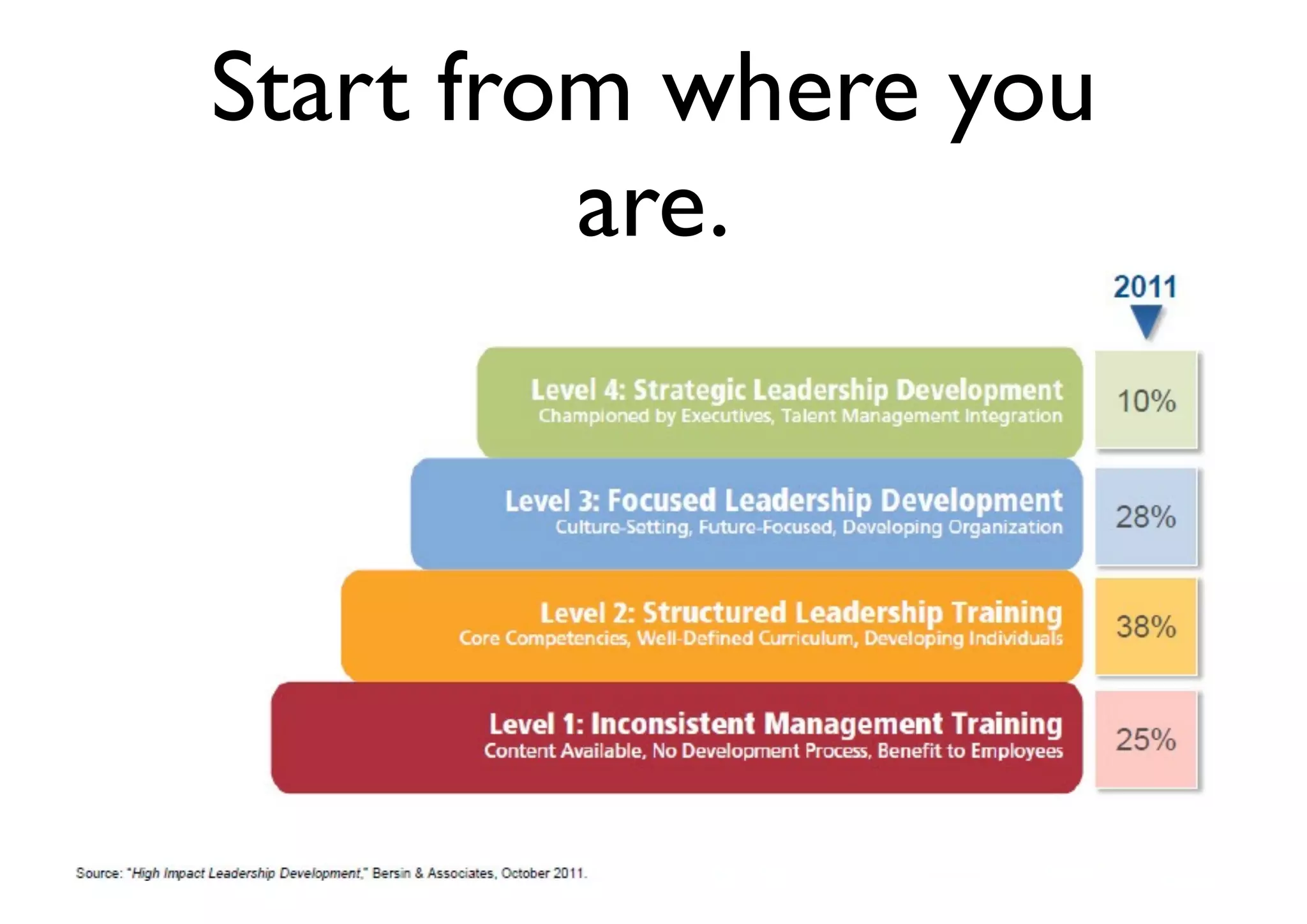 Start from where you
are.
 