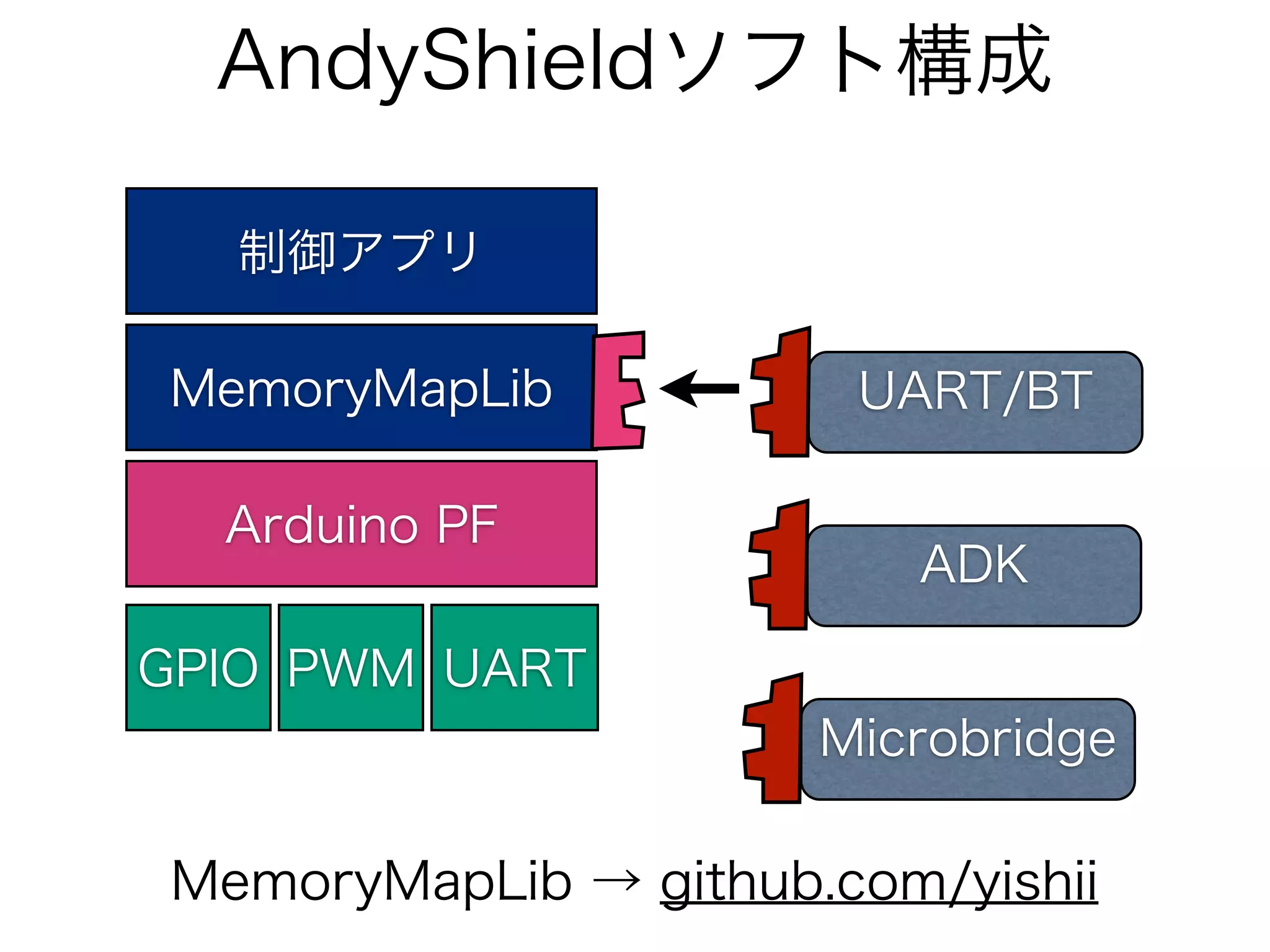 AndyShieldソフト構成

  制御アプリ

MemoryMapLib           UART/BT

  Arduino PF
                         ADK

GPIO PWM UART
                      Microbridge

MemoryMapLib → github.com/yishii
 