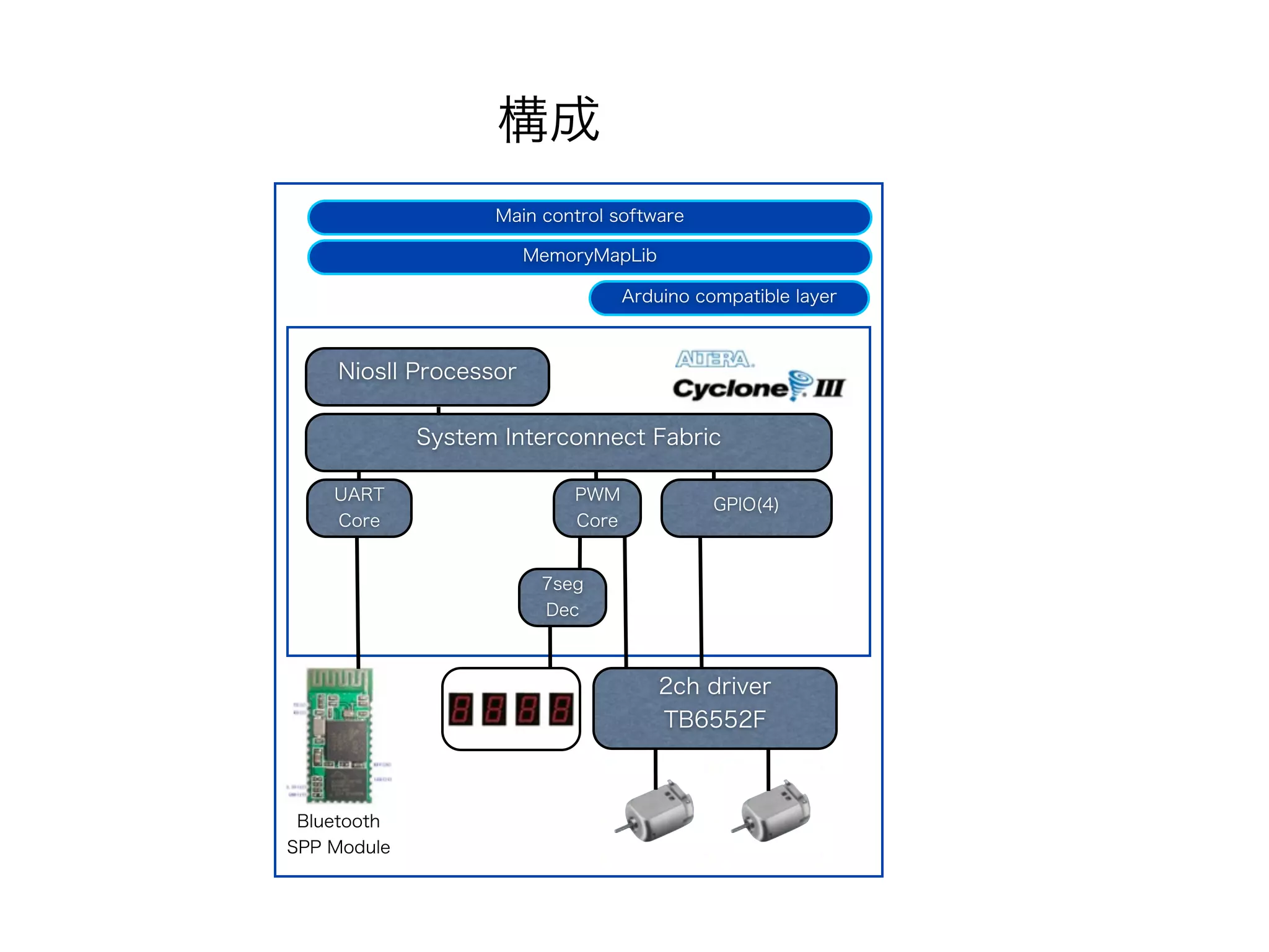 構成
                   Main control software

                       MemoryMapLib

                                  Arduino compatible layer



    NiosII Processor

             System Interconnect Fabric

    UART                   PWM
                                            GPIO(4)
    Core                   Core


                        7seg
                        Dec



                                      2ch driver
                                      TB6552F



 Bluetooth
SPP Module
 