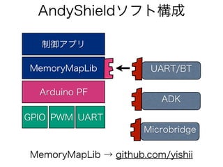 AndyShieldソフト構成

  制御アプリ

MemoryMapLib           UART/BT

  Arduino PF
                         ADK

GPIO PWM UART
                      Microbridge

MemoryMapLib → github.com/yishii
 
