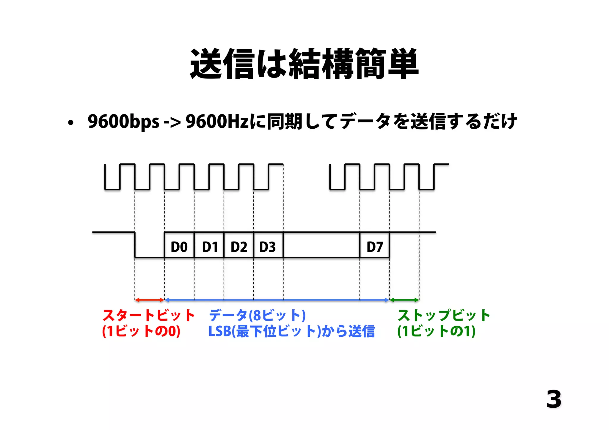 送信は結構簡単
•  9600bps -> 9600Hzに同期してデータを送信するだけ
3
スタートビット
(1ビットの0)
データ(8ビット)
LSB(最下位ビット)から送信
ストップビット
(1ビットの1)
D0 D1 D2 D3 D7
 