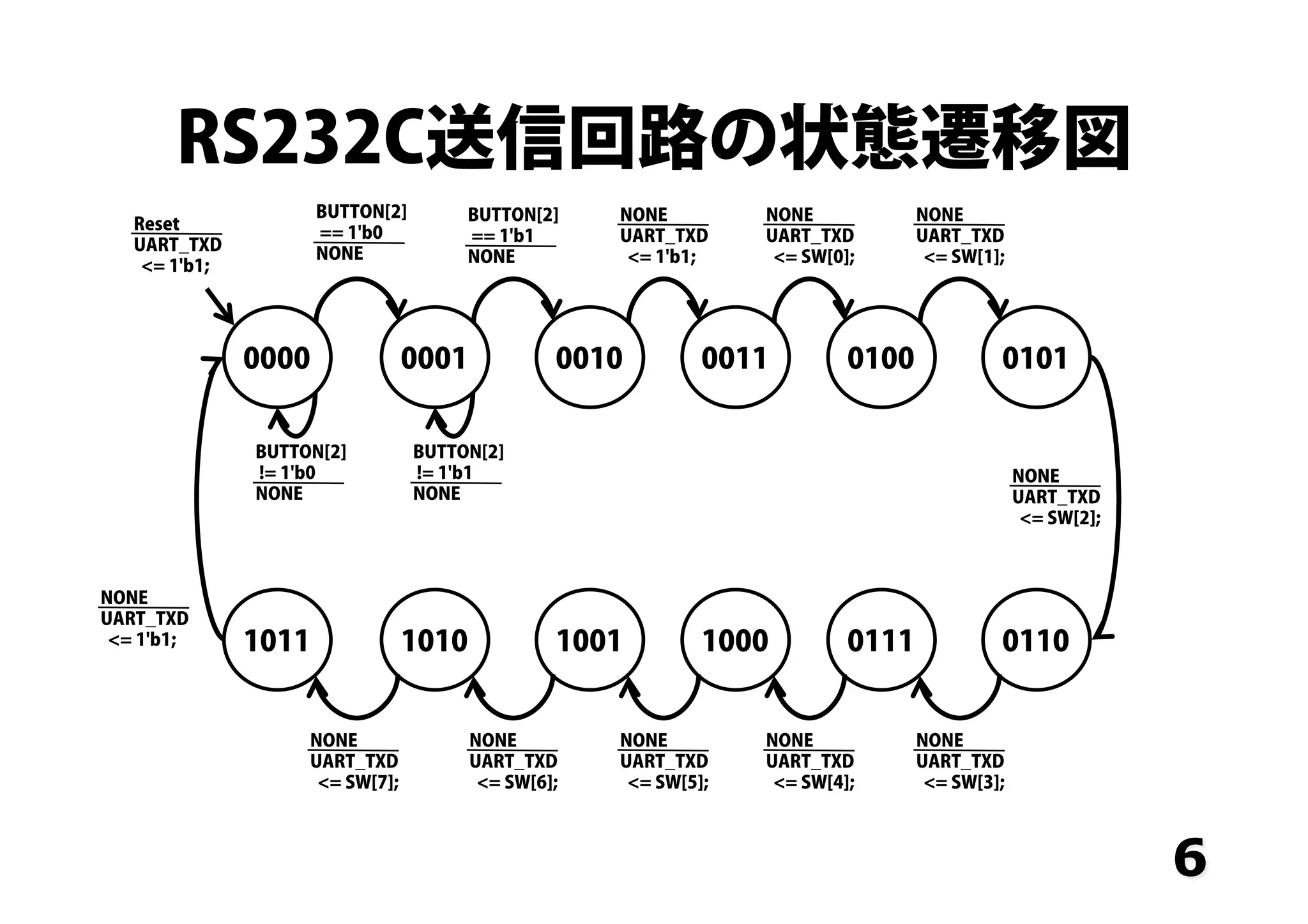 RS232C送信回路の状態遷移図
6
0000 0001 0010 0011 0100 0101
1011 1010 1001 1000 0111 0110
Reset
UART_TXD
<= 1'b1;
BUTTON[2]
== 1'b0
NONE
BUTTON[2]
!= 1'b0
NONE
BUTTON[2]
!= 1'b1
NONE
BUTTON[2]
== 1'b1
NONE
NONE
UART_TXD
<= 1'b1;
NONE
UART_TXD
<= SW[0];
NONE
UART_TXD
<= SW[1];
NONE
UART_TXD
<= SW[2];
NONE
UART_TXD
<= SW[3];
NONE
UART_TXD
<= SW[4];
NONE
UART_TXD
<= SW[5];
NONE
UART_TXD
<= SW[6];
NONE
UART_TXD
<= SW[7];
NONE
UART_TXD
<= 1'b1;
 