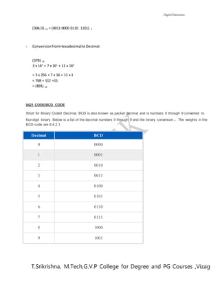 Digital Electronics
T.Srikrishna, M.Tech,G.V.P College for Degree and PG Courses ,Vizag
(306.D) 16 = (0011 0000 0110. 1101) 2
- ConversionfromHexadecimaltoDecimal:
(37B) 16
3 x 162
+ 7 x 161
+ 11 x 160
= 3 x 256 + 7 x 16 + 11 x 1
= 768 + 112 +11
= (891) 10
8421 CODE/BCD CODE
Short for Binary Coded Decimal, BCD is also known as packet decimal and is numbers 0 through 9 converted to
four-digit binary. Below is a list of the decimal numbers 0 through 9 and the binary conversion.. The weights in the
BCD code are 8,4,2,1.
Decimal BCD
0 0000
1 0001
2 0010
3 0011
4 0100
5 0101
6 0110
7 0111
8 1000
9 1001
 