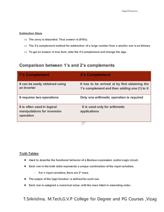 Digital Electronics
T.Srikrishna, M.Tech,G.V.P College for Degree and PG Courses ,Vizag
Subtraction Steps
 The carry is discarded. Thus answer is (0101)2
 The 2’s complement method for subtraction of a large number from a smaller one is as follows.
 To get an answer in true form, take the 2’s complement and change the sign.
Comparison between 1’s and 2’s complements
1’s Complement 2’s Complement
It can be easily obtained using
an Inverter
It has to be arrived at by first obtaining the
1’s complement and then adding one (1) to it
It requires two operations Only one arithmetic operation is required
It is often used in logical
manipulations for inversion
operation
It is used only for arithmetic
applications
Truth Tables
 Used to describe the functional behavior of a Boolean expression and/or Logic circuit.
 Each row in the truth table represents a unique combination of the input variables.
 For n input variables, there are 2n rows.
 The output of the logic function is defined for each row.
 Each row is assigned a numerical value, with the rows listed in ascending order.
 