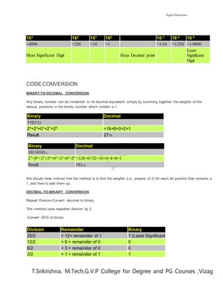 Digital Electronics
T.Srikrishna, M.Tech,G.V.P College for Degree and PG Courses ,Vizag
163 162 161 160 16-1 16-2 16-3
=4096 =256 =16 =1 . =1/16 =1/256 =1/4096
Most Significant Digit Hexa Decimal point
Least
Significant
Digit
CODE CONVERSION
BINARY-TO-DECIMAL CONVERSION
Any binary number can be converted to its decimal equivalent simply by summing together the weights of the
various positions in the binary number which contain a 1.
Binary Decimal
110112
24+23+01+21+20 =16+8+0+2+1
Result 2710
Binary Decimal
101101012
27+06+25+24+03+22+01+20 =128+0+32+16+0+4+0+1
Result 18110
We should have noticed that the method is to find the weights (i.e., powers of 2) for each bit position that contains a
1, and then to add them up.
DECIMAL-TO-BINARY CONVERSION
Repeat Division-Convert decimal to binary
This method uses repeated division by 2.
Convert 2510 to binary
Division Remainder Binary
25/2 = 12+ remainder of 1 1 (Least Significant Bit)
12/2 = 6 + remainder of 0 0
6/2 = 3 + remainder of 0 0
3/2 = 1 + remainder of 1 1
 