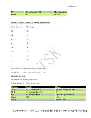 Digital Electronics
T.Srikrishna, M.Tech,G.V.P College for Degree and PG Courses ,Vizag
1/2 = 0 + remainder of 1 1 (Most Significant Bit)
Result 2510 = 110012
BINARY-TO-OCTAL / OCTAL-TO-BINARY CONVERSION
Binary Equivalent Octal Digit
000 0
001 1
010 2
011 3
100 4
101 5
110 6
111 7
Each Octal digit is represented by three binary digits.
Example:100 111 0102 = (100) (111) (010)2 = 4 7 28
DECIMAL TO OCTAL
This method uses repeated division by 8.
Example: Convert 17710 to octal and binary
Division Result Binary
177/8 = 22+ remainder of 1 1 (Least Significant Bit)
22/ 8 = 2 + remainder of 6 6
2 / 8 = 0 + remainder of 2 2 (Most Significant Bit)
Result 17710 = 2618
Binary = 0101100012
 