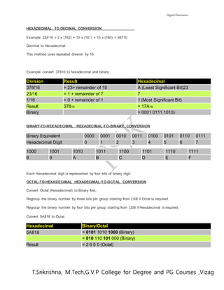 Digital Electronics
T.Srikrishna, M.Tech,G.V.P College for Degree and PG Courses ,Vizag
HEXADECIMAL TO DECIMAL CONVERSION
Example: 2AF16 = 2 x (162) + 10 x (161) + 15 x (160) = 68710
Decimal to Hexadecimal
This method uses repeated division by 16.
Example: convert 37810 to hexadecimal and binary:
Division Result Hexadecimal
378/16 = 23+ remainder of 10 A (Least Significant Bit)23
23/16 = 1 + remainder of 7 7
1/16 = 0 + remainder of 1 1 (Most Significant Bit)
Result 37810 = 17A16
Binary = 0001 0111 10102
BINARY-TO-HEXADECIMAL /HEXADECIMAL-TO-BINARY CONVERSION
Binary Equivalent 0000 0001 0010 0011 0100 0101 0110 0111
Hexadecimal Digit 0 1 2 3 4 5 6 7
Each Hexadecimal digit is represented by four bits of binary digit.
OCTAL-TO-HEXADECIMAL HEXADECIMAL-TO-OCTAL CONVERSION
Convert Octal (Hexadecimal) to Binary first.
Regroup the binary number by three bits per group starting from LSB if Octal is required.
Regroup the binary number by four bits per group starting from LSB if Hexadecimal is required.
Convert 5A816 to Octal.
Hexadecimal Binary/Octal
5A816 = 0101 1010 1000 (Binary)
= 010 110 101 000 (Binary)
Result = 2 6 5 0 (Octal)
1000 1001 1010 1011 1100 1101 1110 1111
8 9 A B C D E F
 
