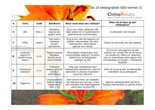 De 10 belangrijkste SEO termen II



                                                                                          Waar zie ik deze op een
#       Term       Code        Betekenis        Waar moet deze aan voldoen?
                                                                                               webpagina?

                               Webadres          Zorg voor nette, tekstuele URL
6       URL        http://    waarop een        Geen sessie-id’s of automatische           In adresbalk van browser
                              pagina staat        gegenereerde nummeringen.

                               Taal waarin       Zorg ervoor dat alle pagina’s op
                                websites         website indexeerbaar zijn door
7       HTML       <html>                                                             Check de broncode van een website
                                 worden            zoekmachine. Minimaliseer
                               geschreven              gebruik van frames
                                                                                        Dit kunnen alle pagina’s op een
      Landings-              Pagina waarop       Minimaliseer weigeringen door       website zijn. Houdt hier bij de keuze
       pagina of                bezoeker        overzichtelijke pagina’s. Verwerk      van keywords, titels e.d. rekening
8                  n.v.t.
     bestemmings              terecht komt         zoektermen op belangrijke         mee en optimaliseer elke pagina voor
        pagina               vanuit Google              plaatsen op site             binnenkomst uit Google > onbekende
                                                                                                   bezoeker

                               Trefwoord           Zorg voor consistentie door
     Keyword of              waarop gezocht     belangrijkste zoektermen vaker te    Deze wil je terug zien op belangrijke
9                  n.v.t.
      zoekterm                  wordt in         gebruiken in diverse onderdelen.       onderdelen op je webpagina.
                              zoekmachine               Houd het relevant!

                             Linkpopulariteit    Veel externe links van websites
                             volgens Google      die relevant zijn voor jou. Links     Gebruik webstatistieken om bij te
10    Pagerank     n.v.t.
                              uitgedrukt in     van websites met hoge pagerank       houden waarvandaan je gelinkt wordt.
                                cijfer 1-10           werkt door op jouw PR
 
