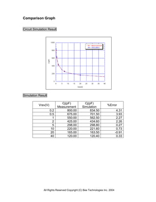 Comparison Graph


Circuit Simulation Result




Simulation Result

                               Cj(pF)            Cj(pF)
           Vrev(V)                                                   %Error
                            Measurement        Simulation
                     0.2           800.00            834.50                    4.31
                     0.5           675.00            701.50                    3.93
                       1           550.00            562.50                    2.27
                       2           425.00            434.60                    2.26
                       5           298.00            298.80                    0.27
                      10           220.00            221.60                    0.73
                      20           165.00            163.50                   -0.91
                      40           120.00            120.40                    0.33




               All Rights Reserved Copyright (C) Bee Technologies Inc. 2004
 