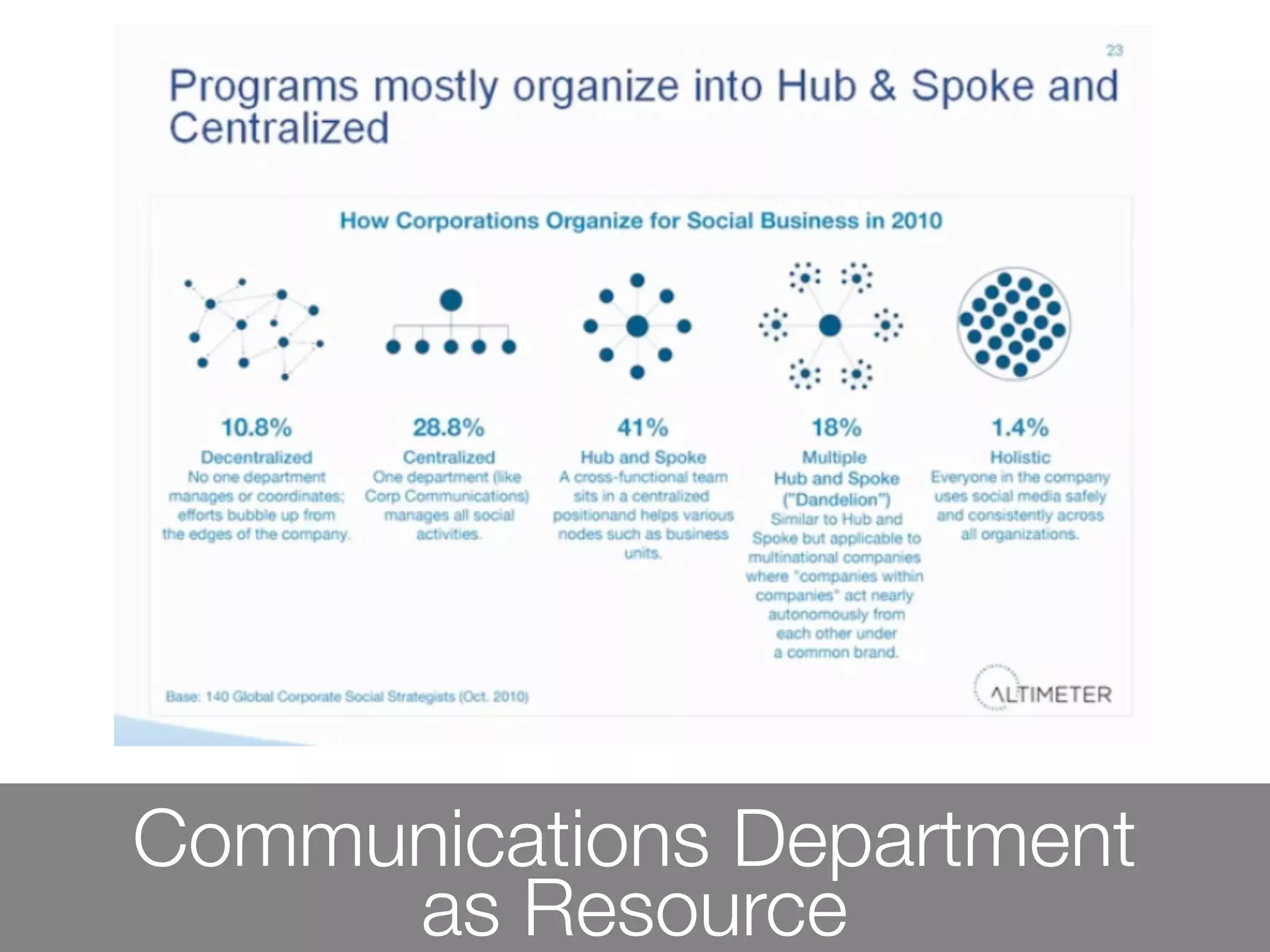 Communications Department
     as Resource
 