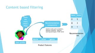 Content based filtering
Show
me
more
what I
liked
User profile
Movie Actor genre
Product Features
Recommendation
components
Items Score
I1 5
I2 3
I3 1
Recommendation
list
based on tools such as statistics ,
Bayesian classifiers, Machine
learning techniques, TF.IDF vector
 
