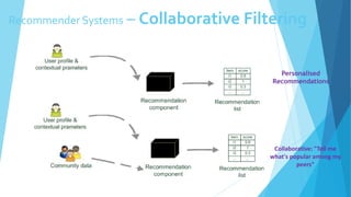 Recommender Systems – Collaborative Filtering
Personalised
Recommendations
Collaborative: "Tell me
what's popular among my
peers"
 