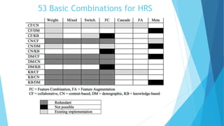 53 Basic Combinations for HRS
 