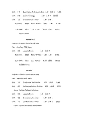GEOL 547 Quantitative TechniqueinGeol 3.00 3.00 B 9.000
GEOL 568 Geomicrobiology 3.00 3.00 A 12.000
GEOL 720 Departmental Seminar 1.00 1.00 S
TERM GPA : 3.568 TERM TOTALS: 11.00 11.00 35.680
CUM GPA : 3.613 CUM TOTALS : 20.00 20.00 65.030
Good Standing
Summer2015
Program : Graduate Liberal Arts& Scien
Plan : Geology - M.S. Major
GEOL 699 Master's Thesis 1.00 1.00 IP
TERM GPA : 0.000 TERM TOTALS: 1.00 1.00 0.000
CUM GPA : 3.613 CUM TOTALS : 21.00 21.00 65.030
Good Standing
Fall 2015
Program : Graduate Liberal Arts& Scien
Plan : Geology - M.S. Major
GEOL 591 Geophysical Well Logging 3.00 3.00 A 12.000
GEOL 625 Radioactive IsotopeGeology 3.00 3.00 B 9.000
Course Topic(s):Radioactive Isotopes
GEOL 699 Master's Thesis 1.00 1.00 IP
GEOL 720 Departmental Seminar 1.00 1.00 S
GEOL 747 GeochemistrySeminar 3.00 3.00 B+ 9.990
Course Topic(s):B-Isotope Geochemistry
 
